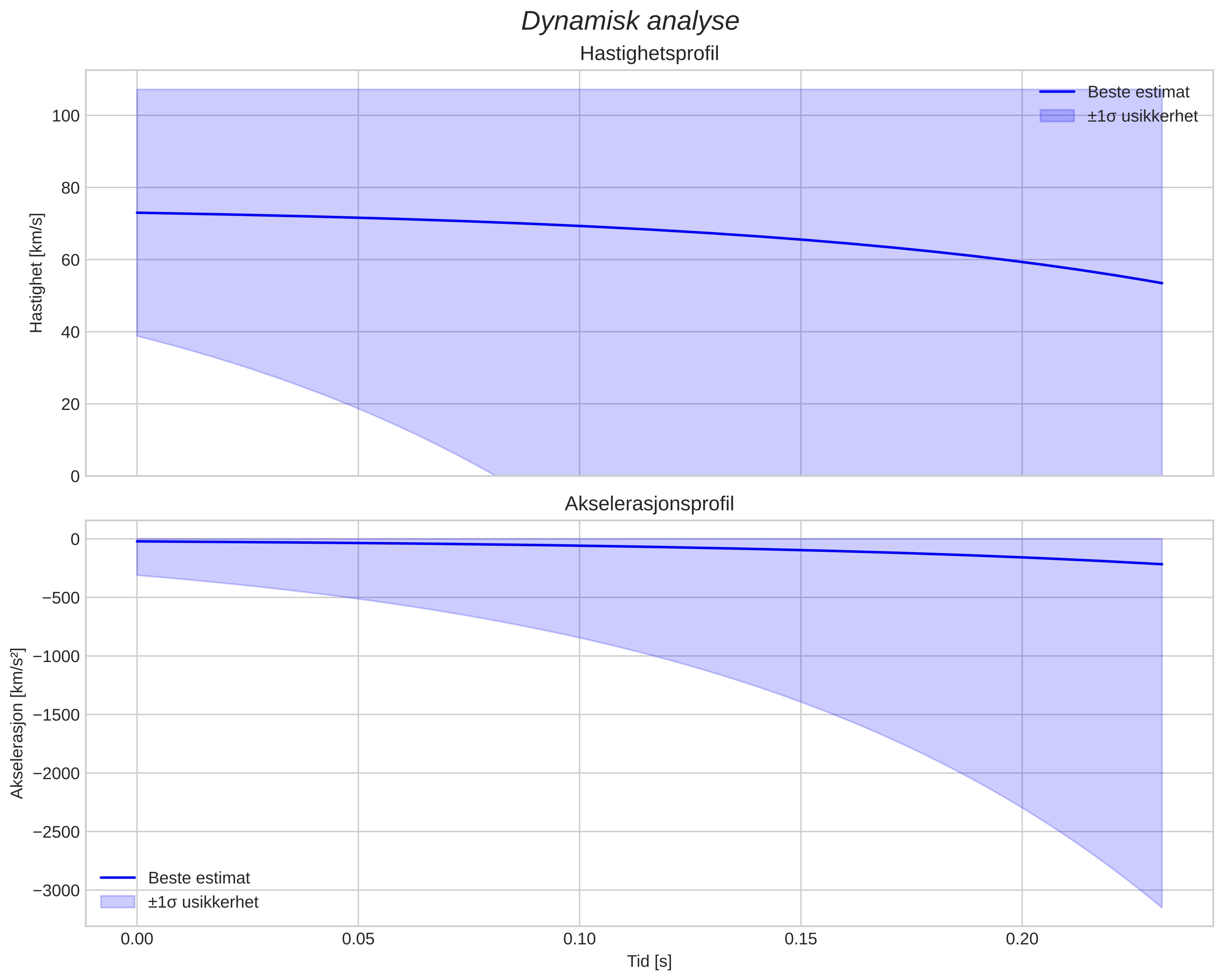 speed and acceleration