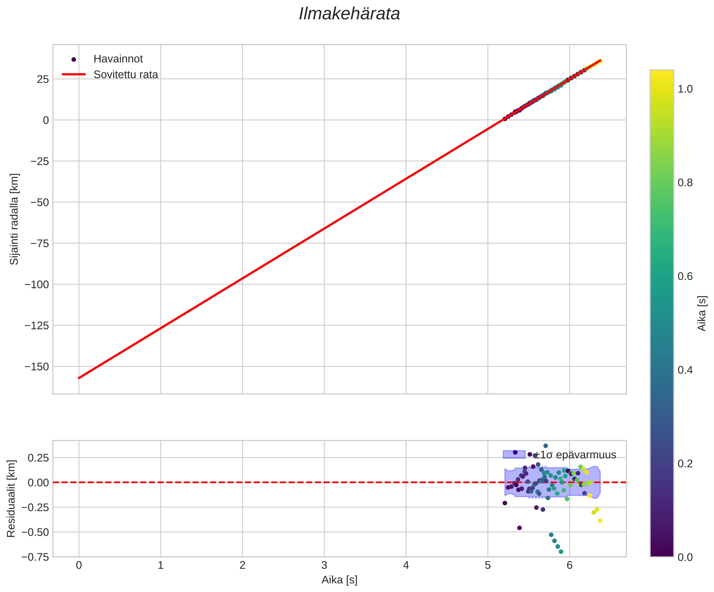 position vs time