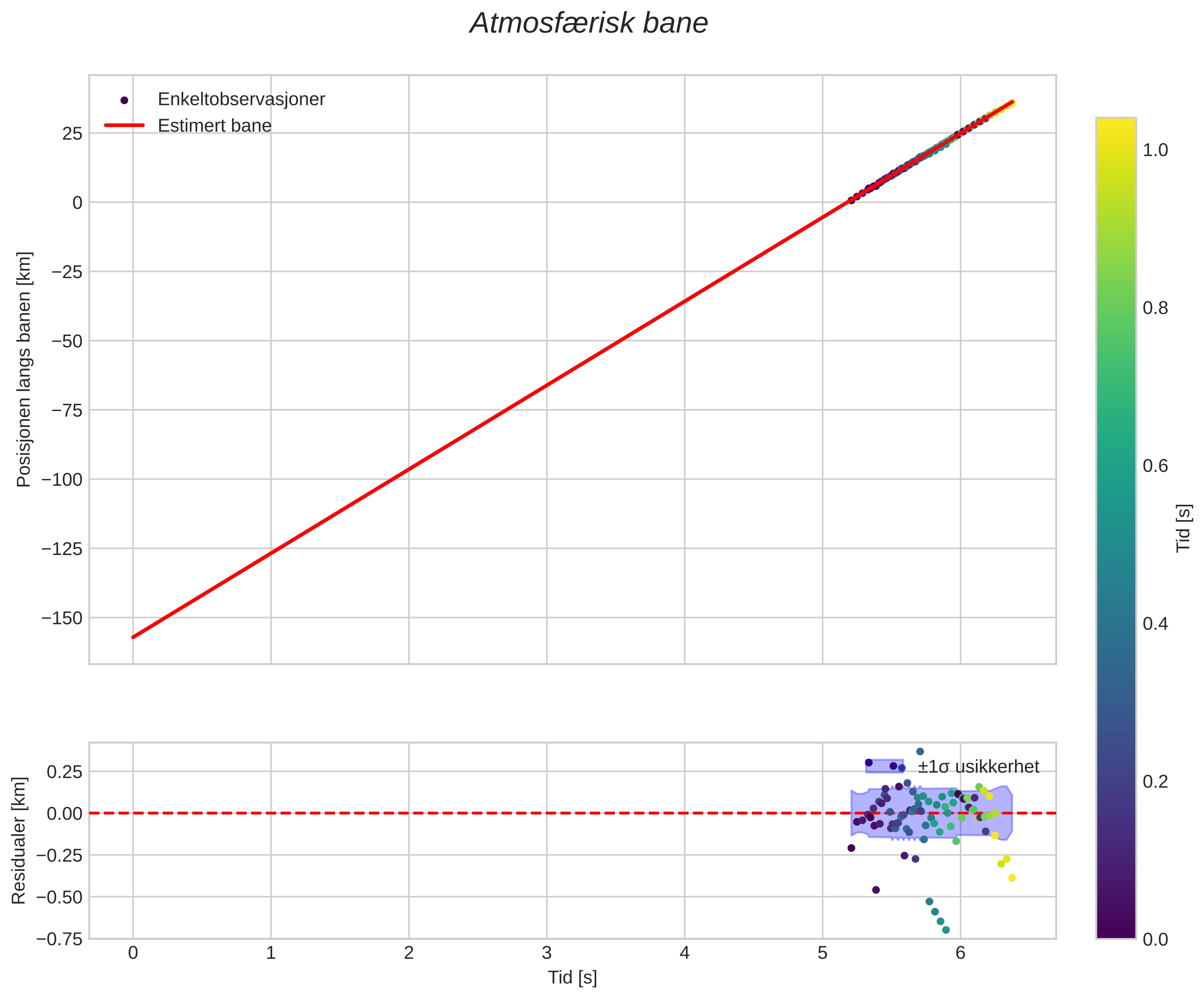 position vs time