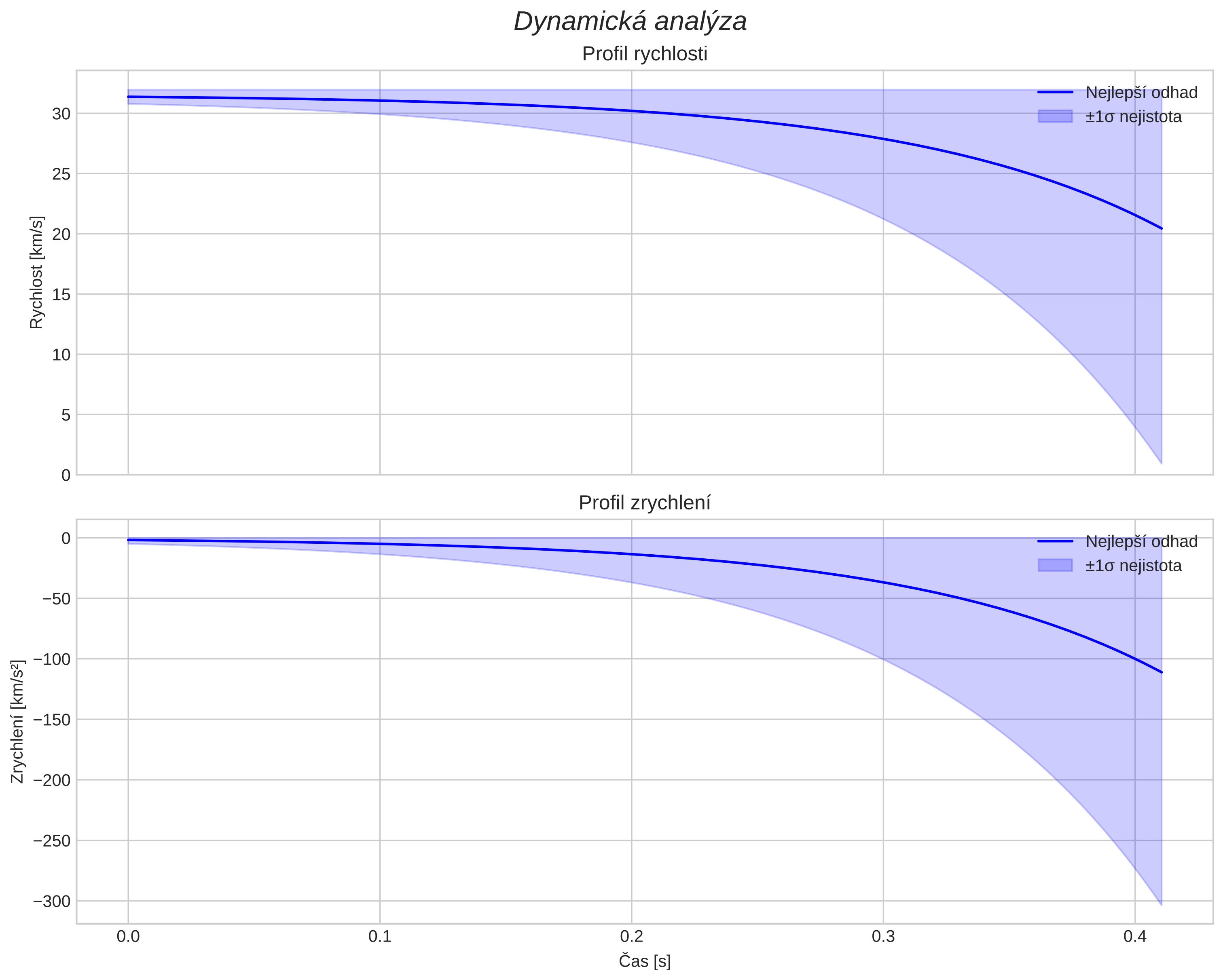 speed and acceleration