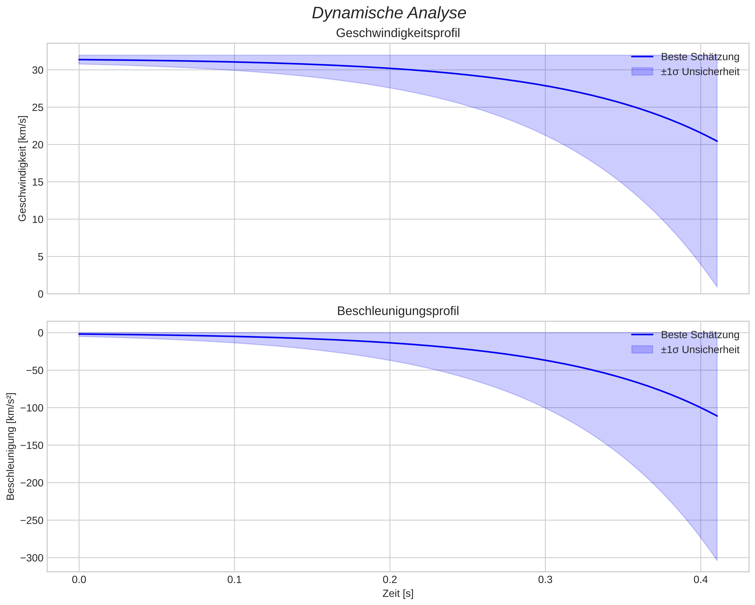 speed and acceleration
