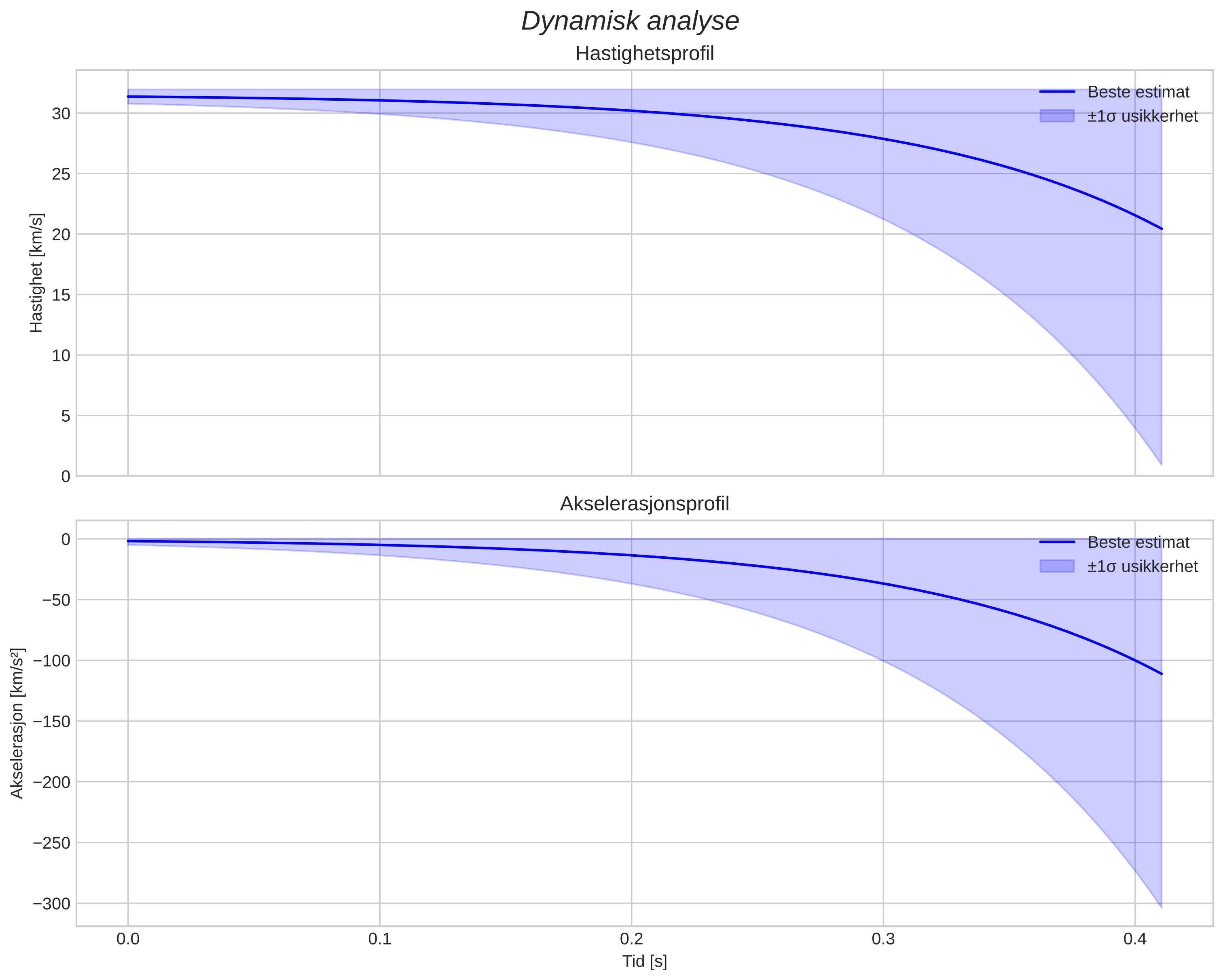 speed and acceleration