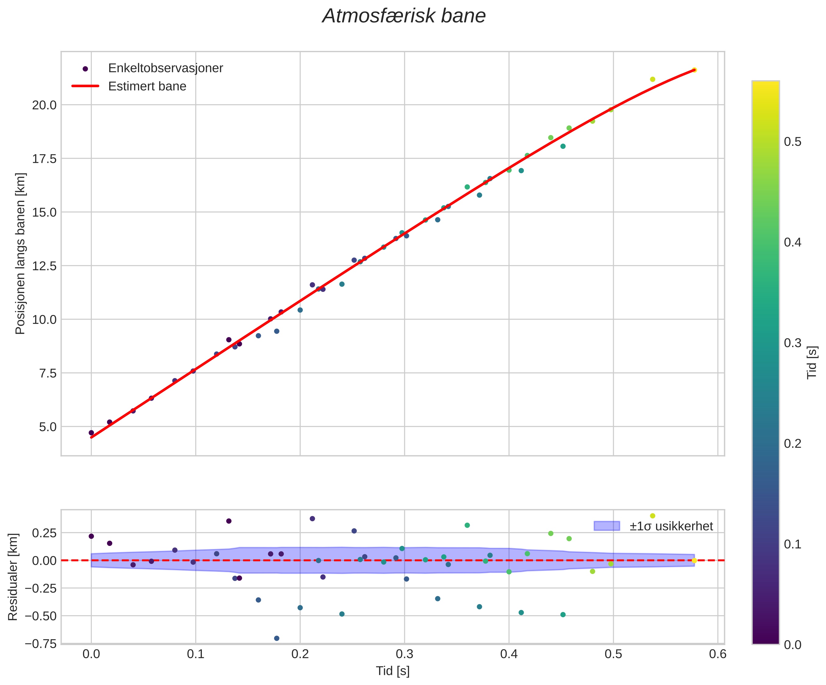 position vs time