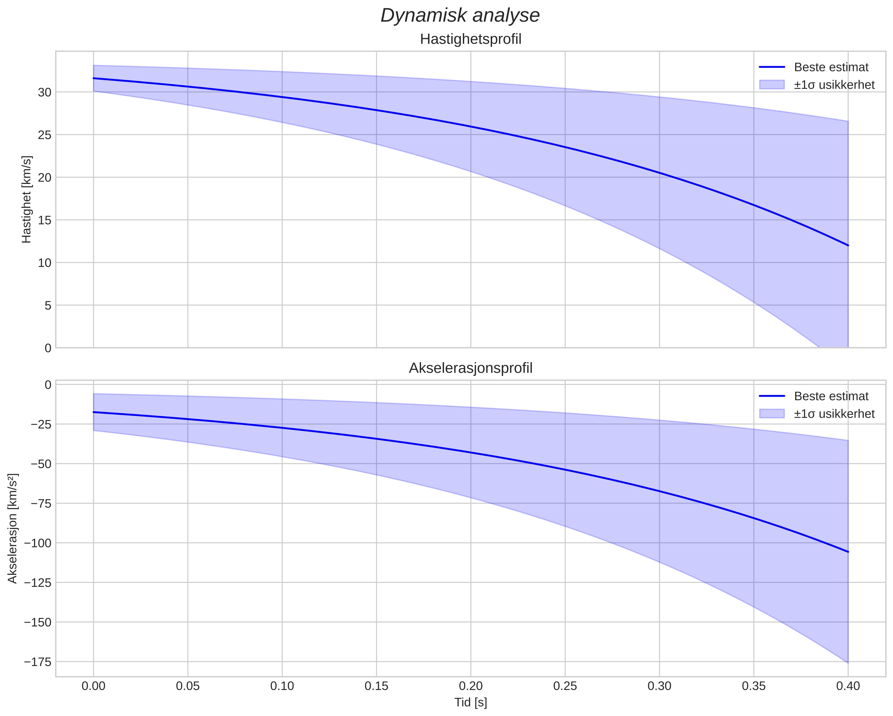 speed and acceleration