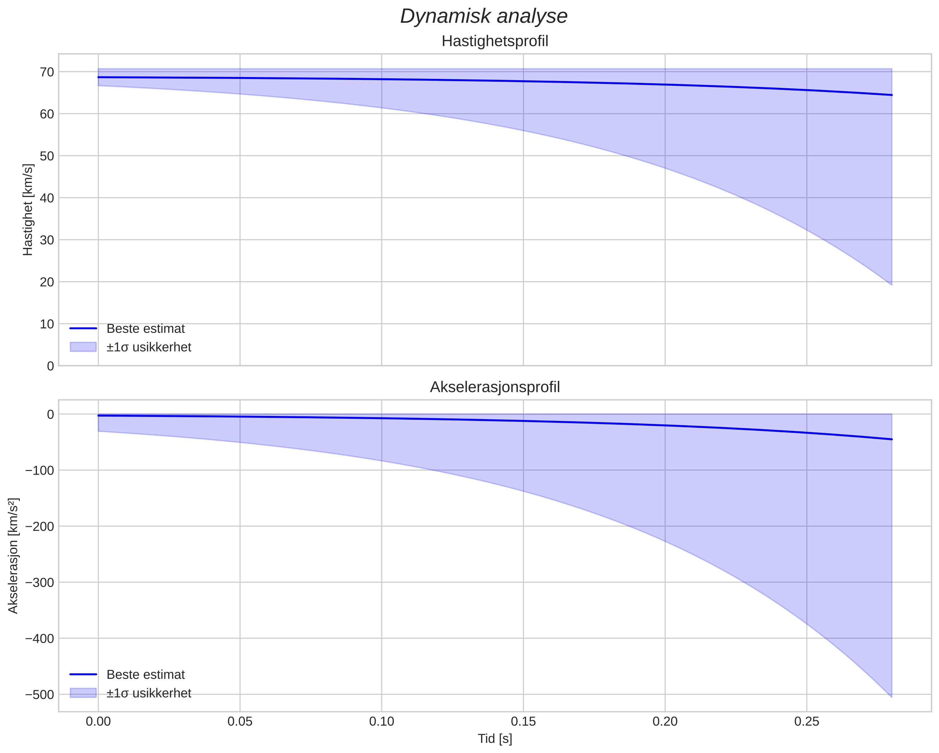 speed and acceleration