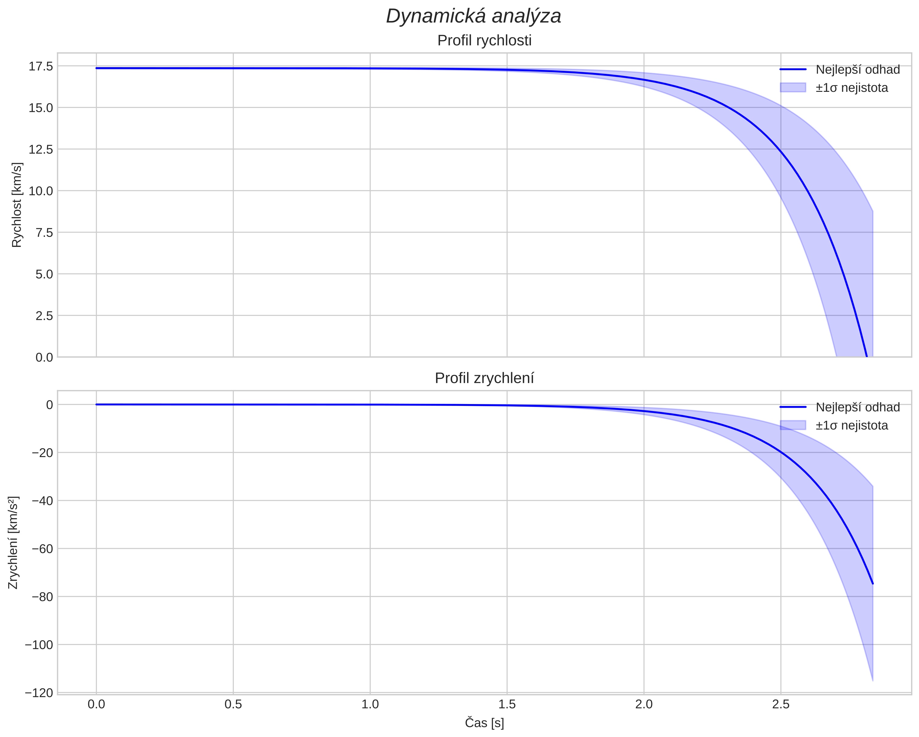 speed and acceleration