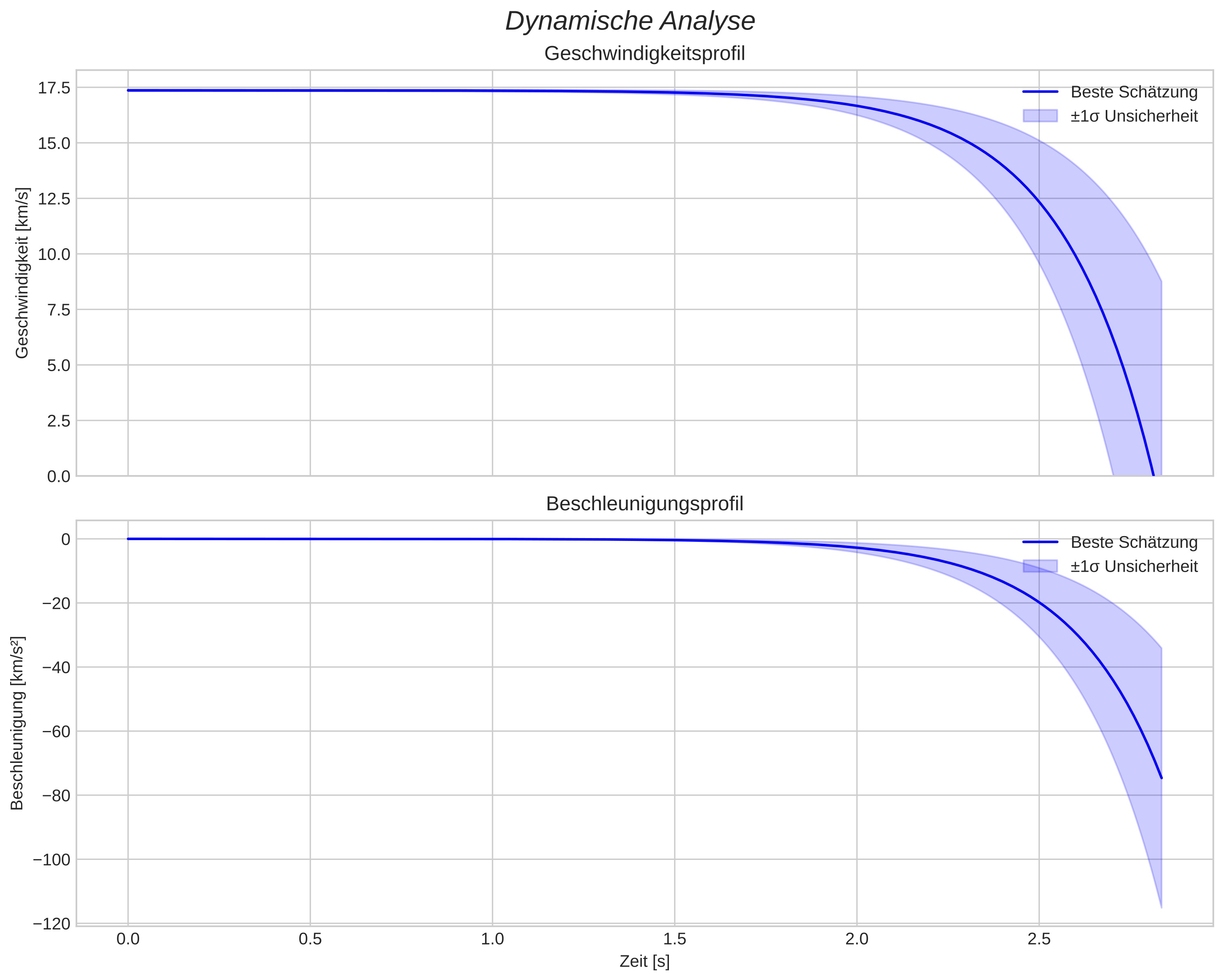 speed and acceleration