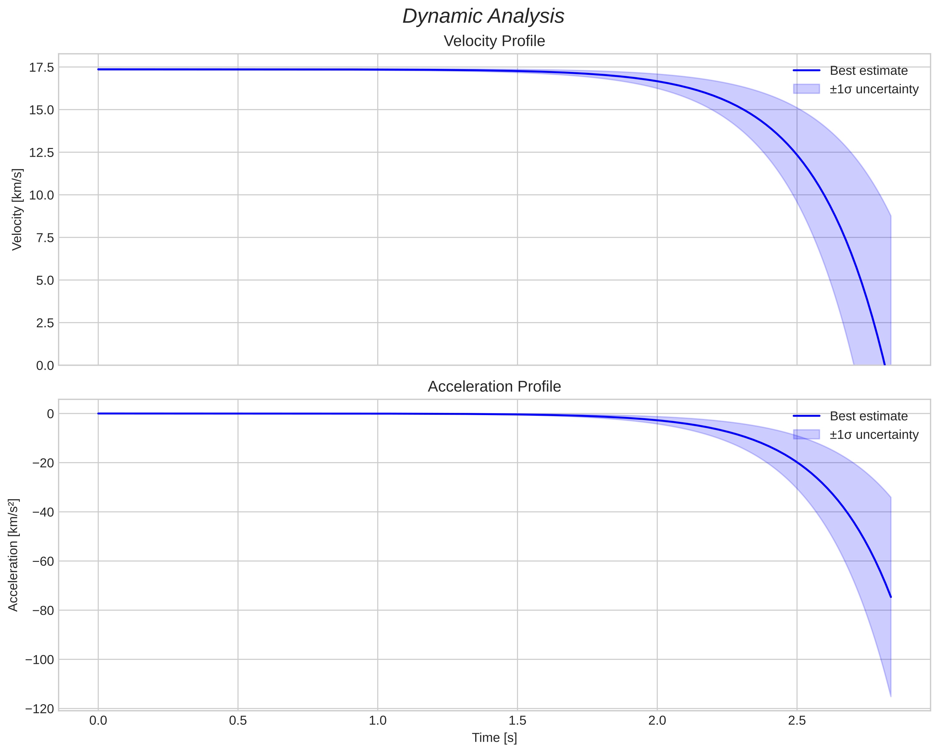 speed and acceleration