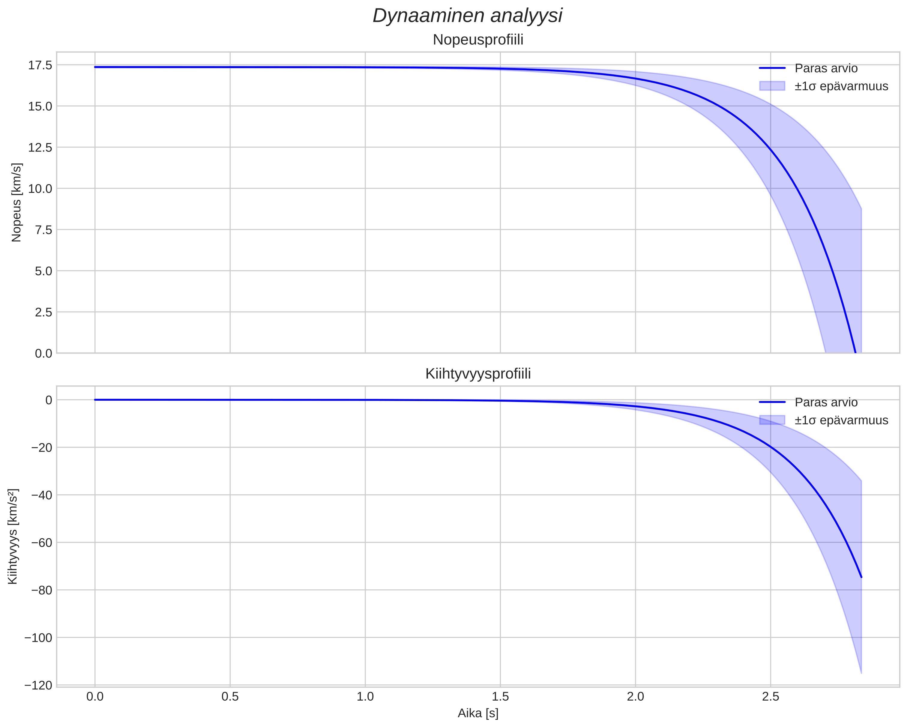 speed and acceleration