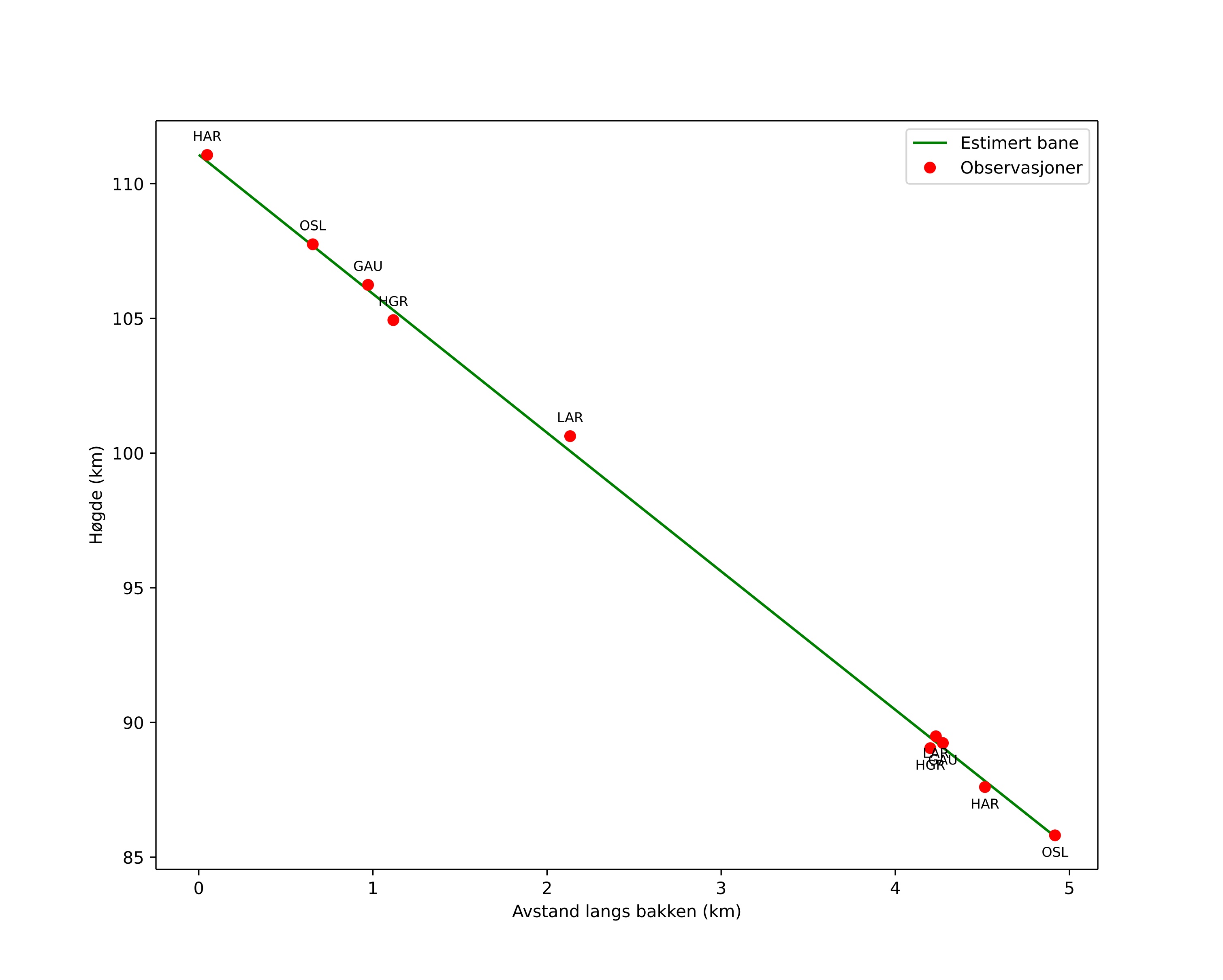 height profile