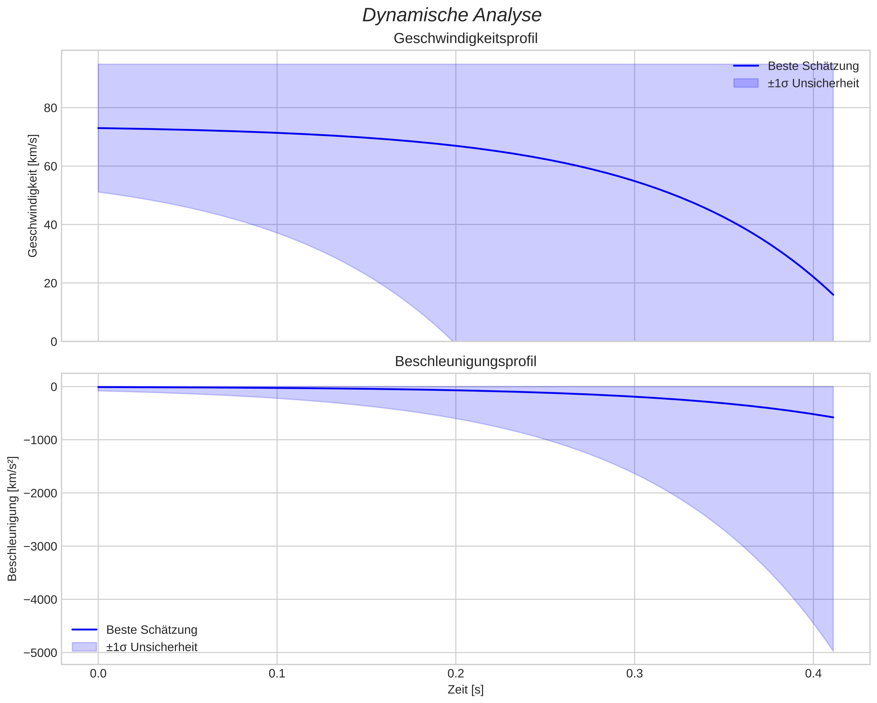 speed and acceleration