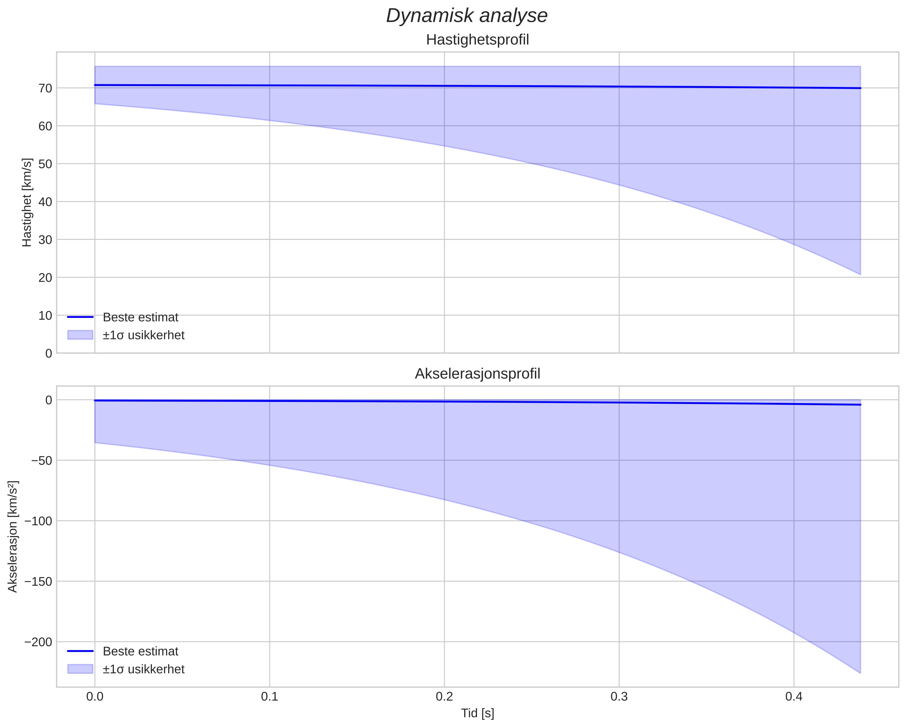 speed and acceleration
