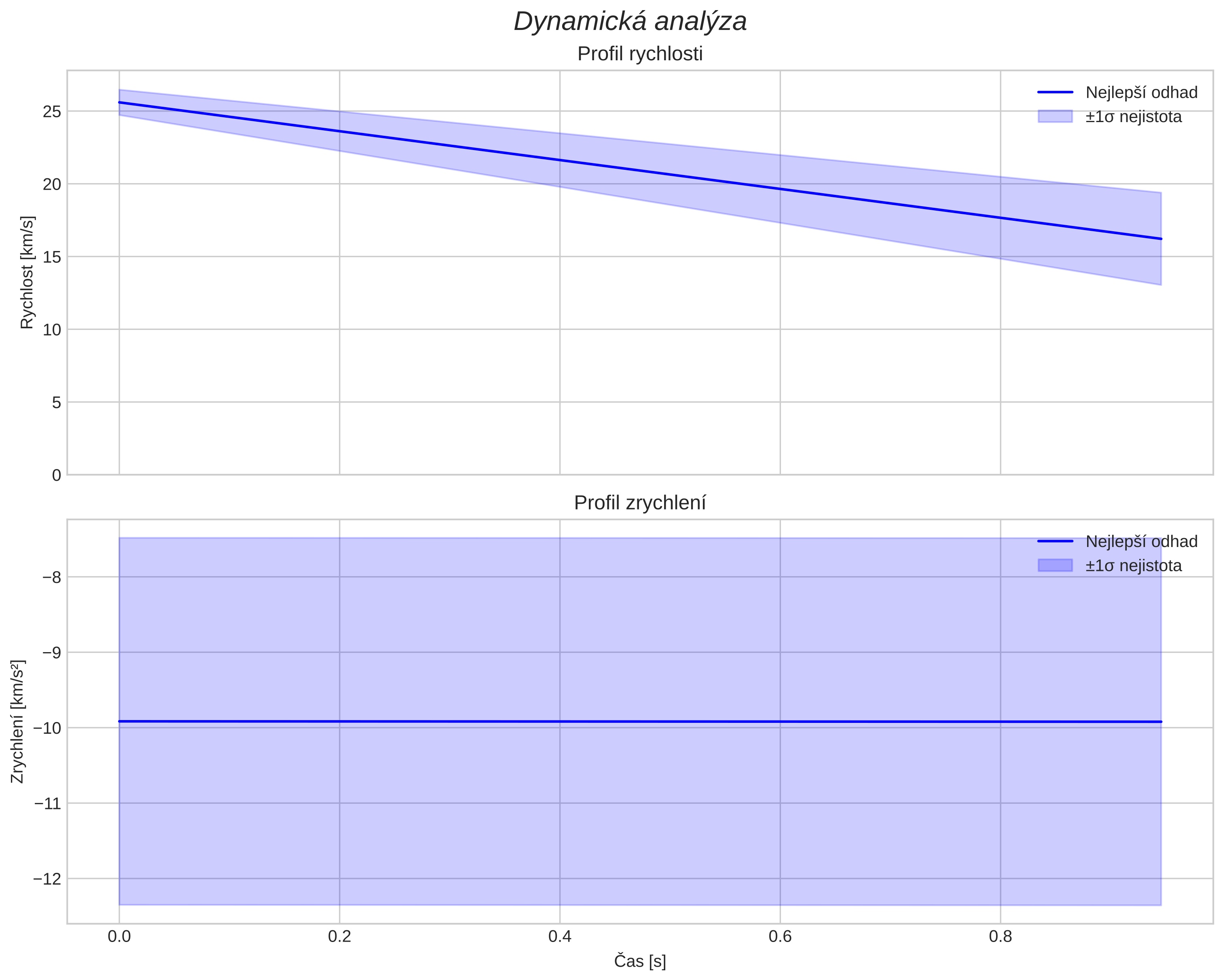 speed and acceleration