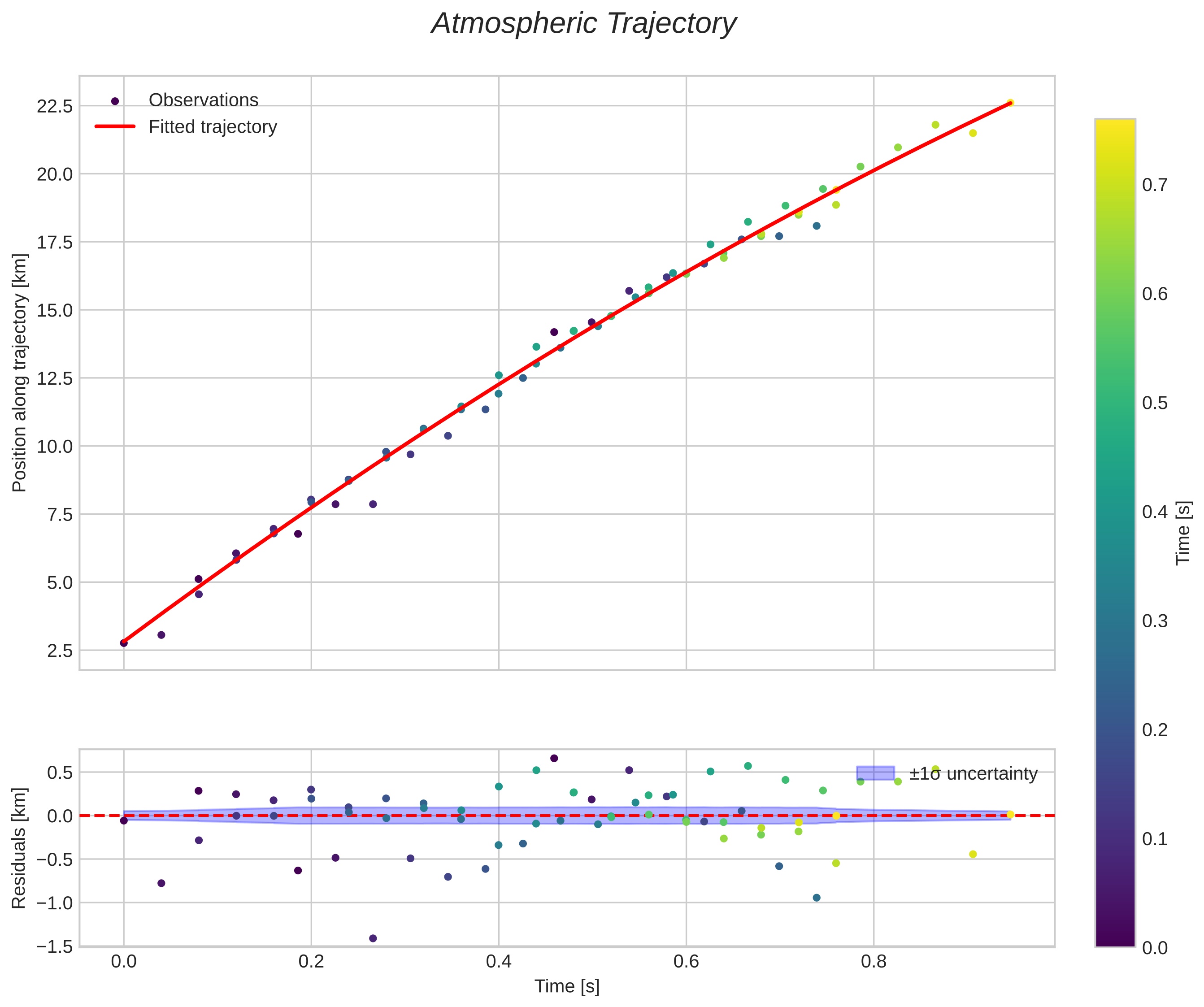 position vs time
