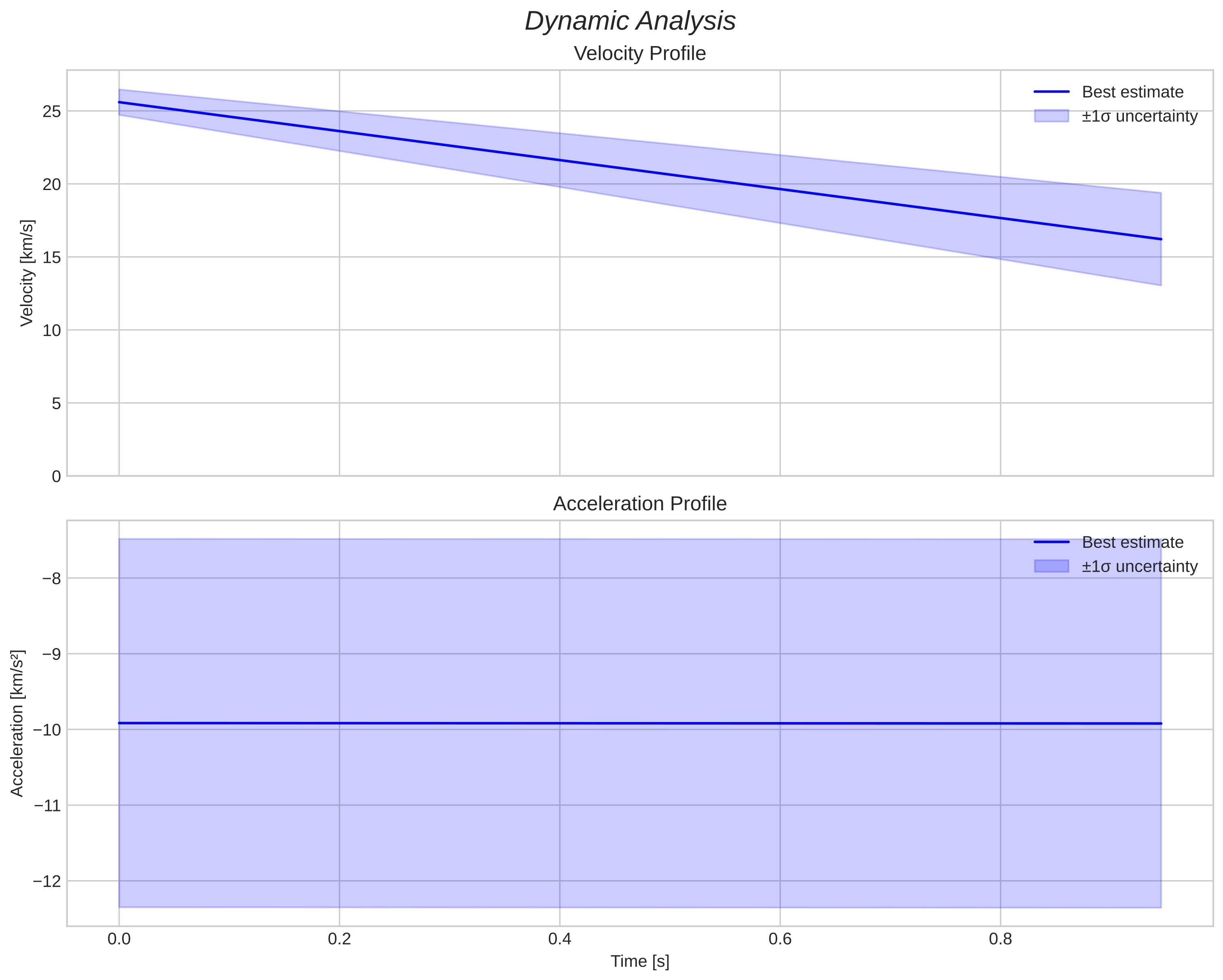 speed and acceleration