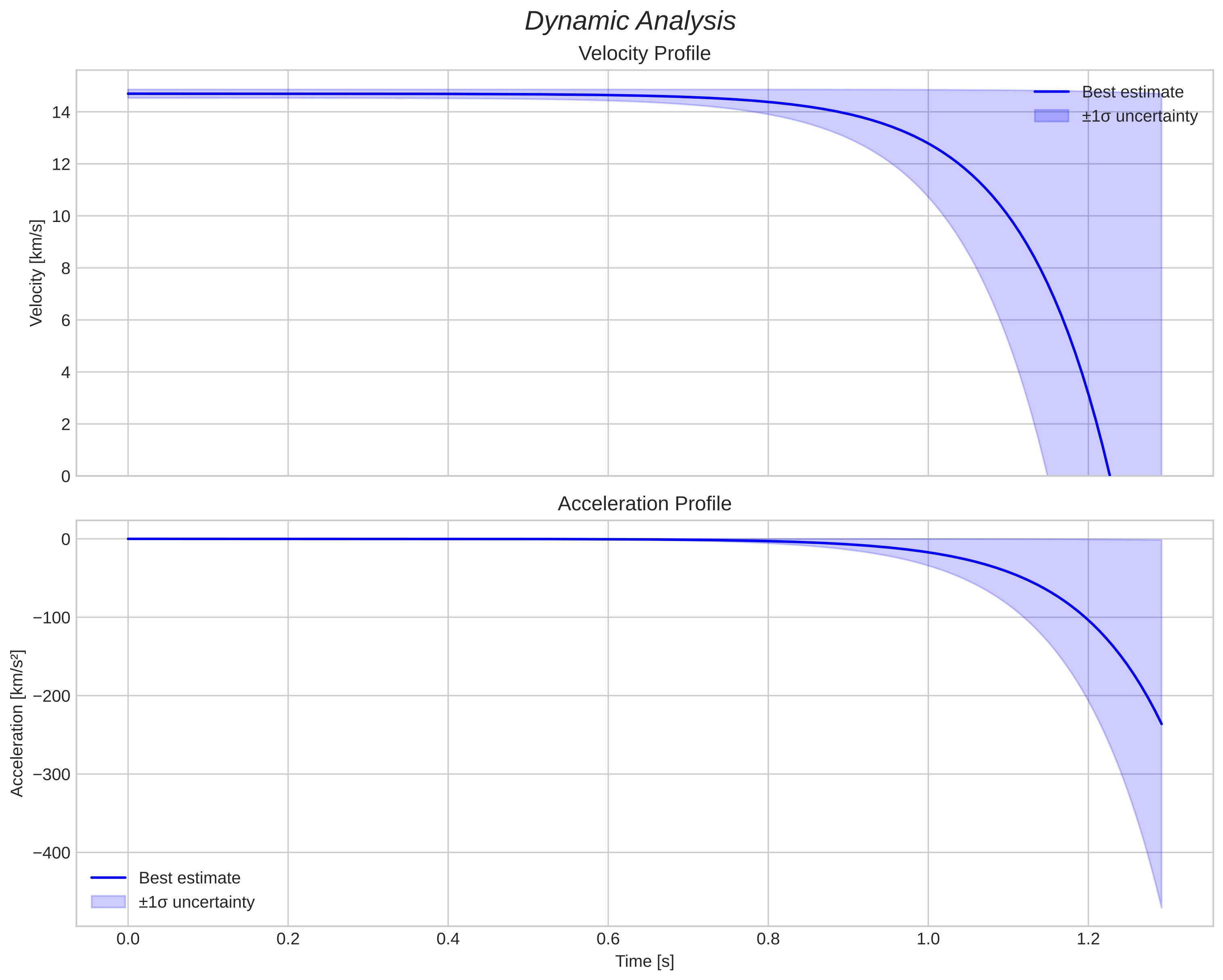 speed and acceleration