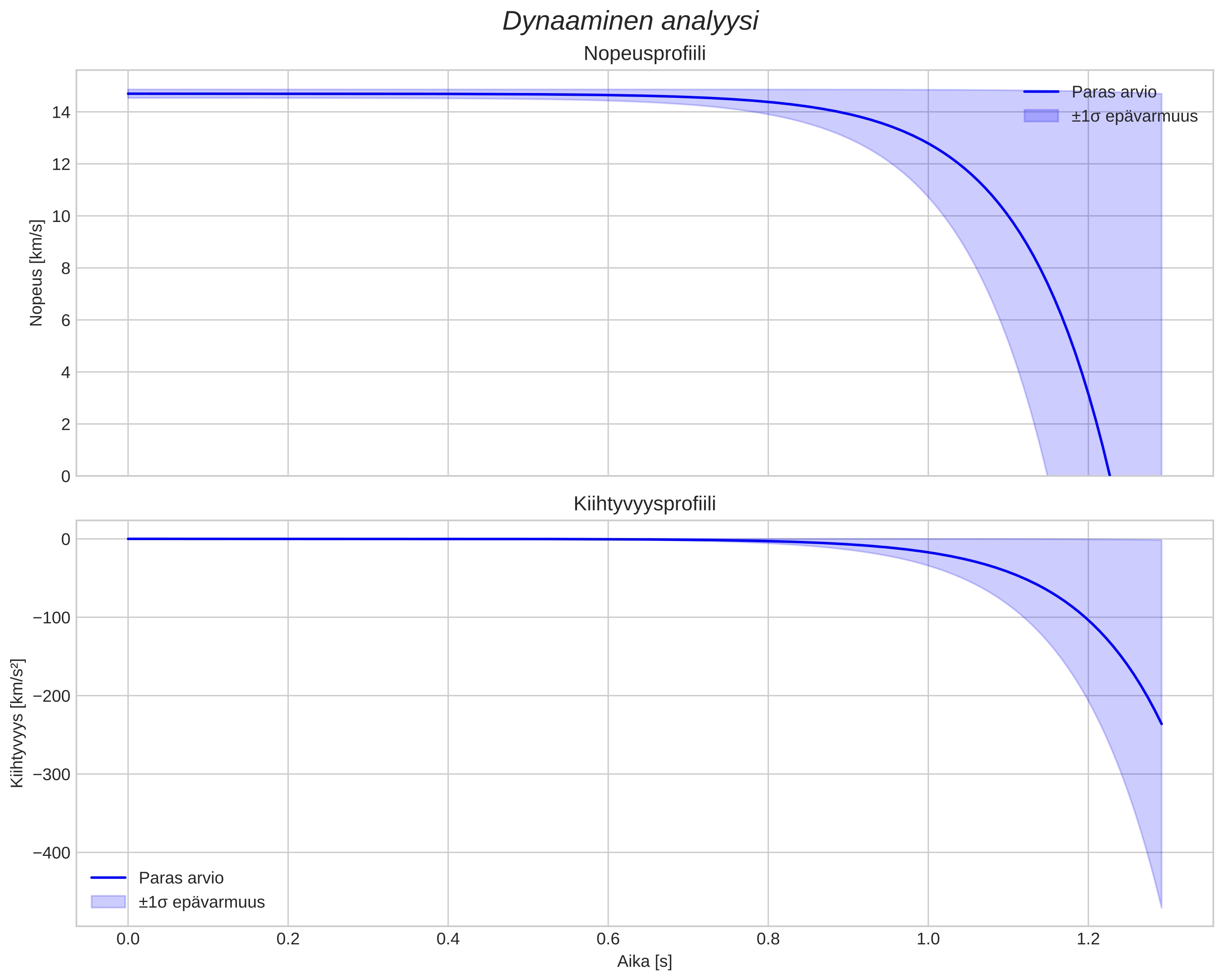 speed and acceleration
