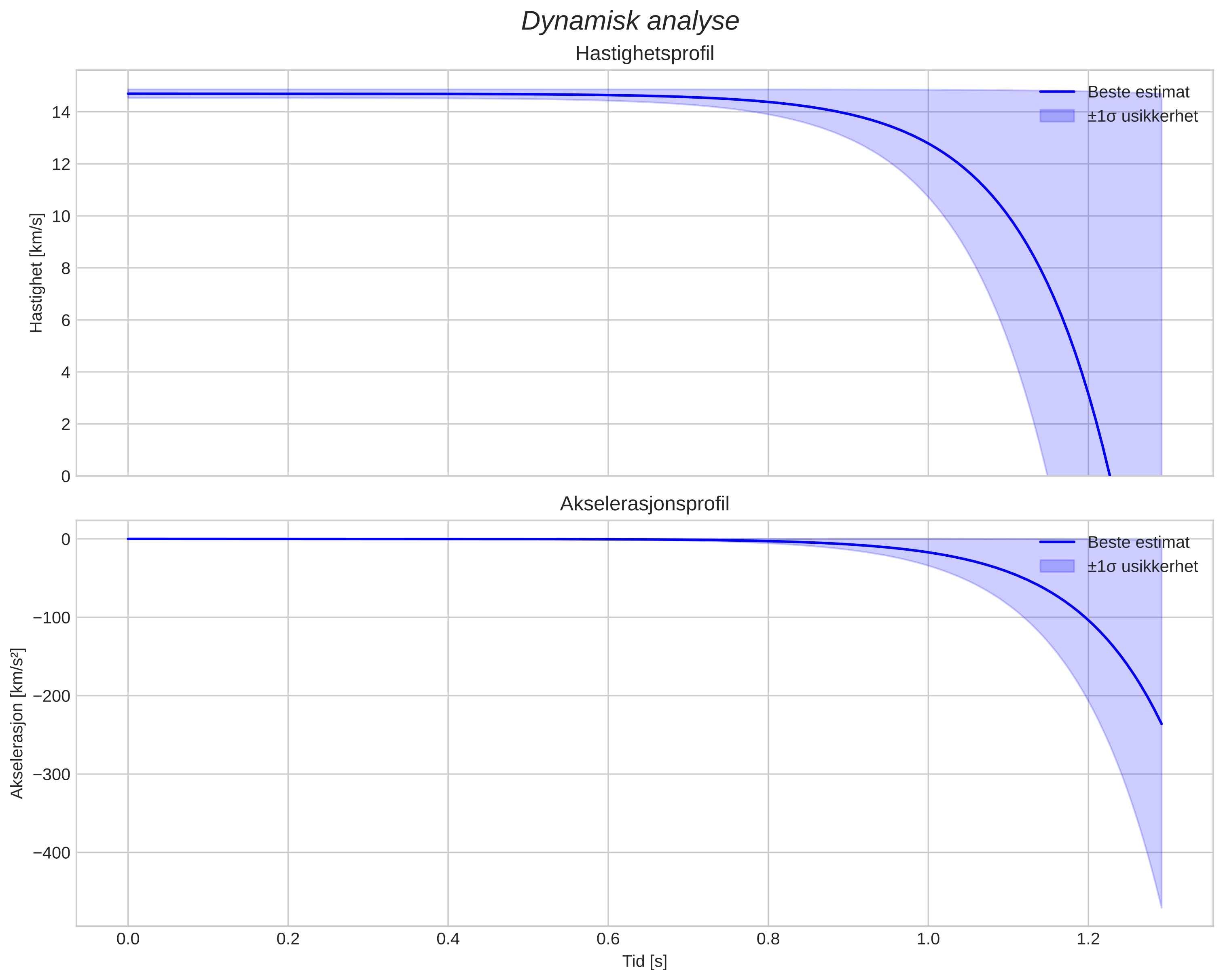 speed and acceleration