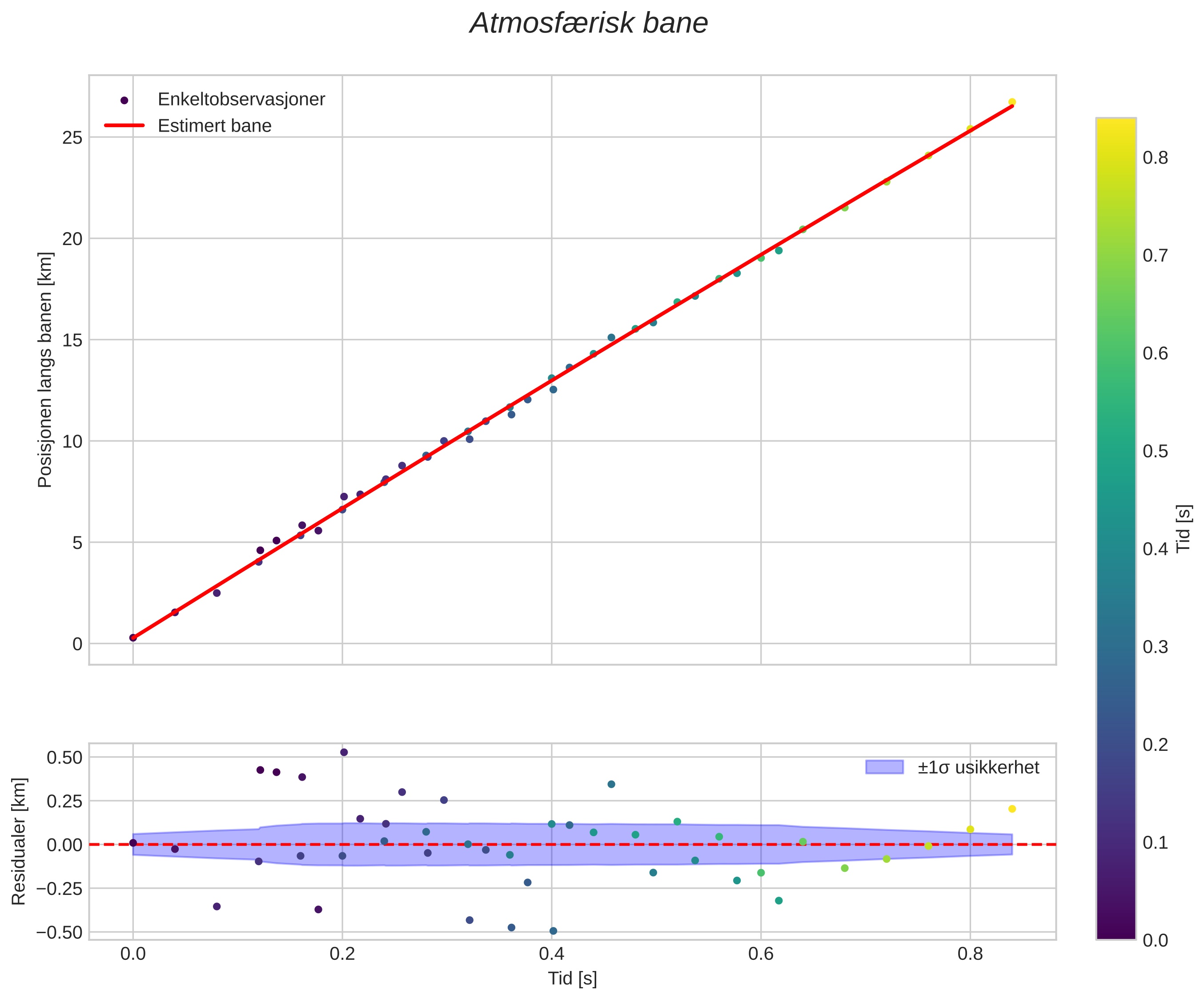 position vs time