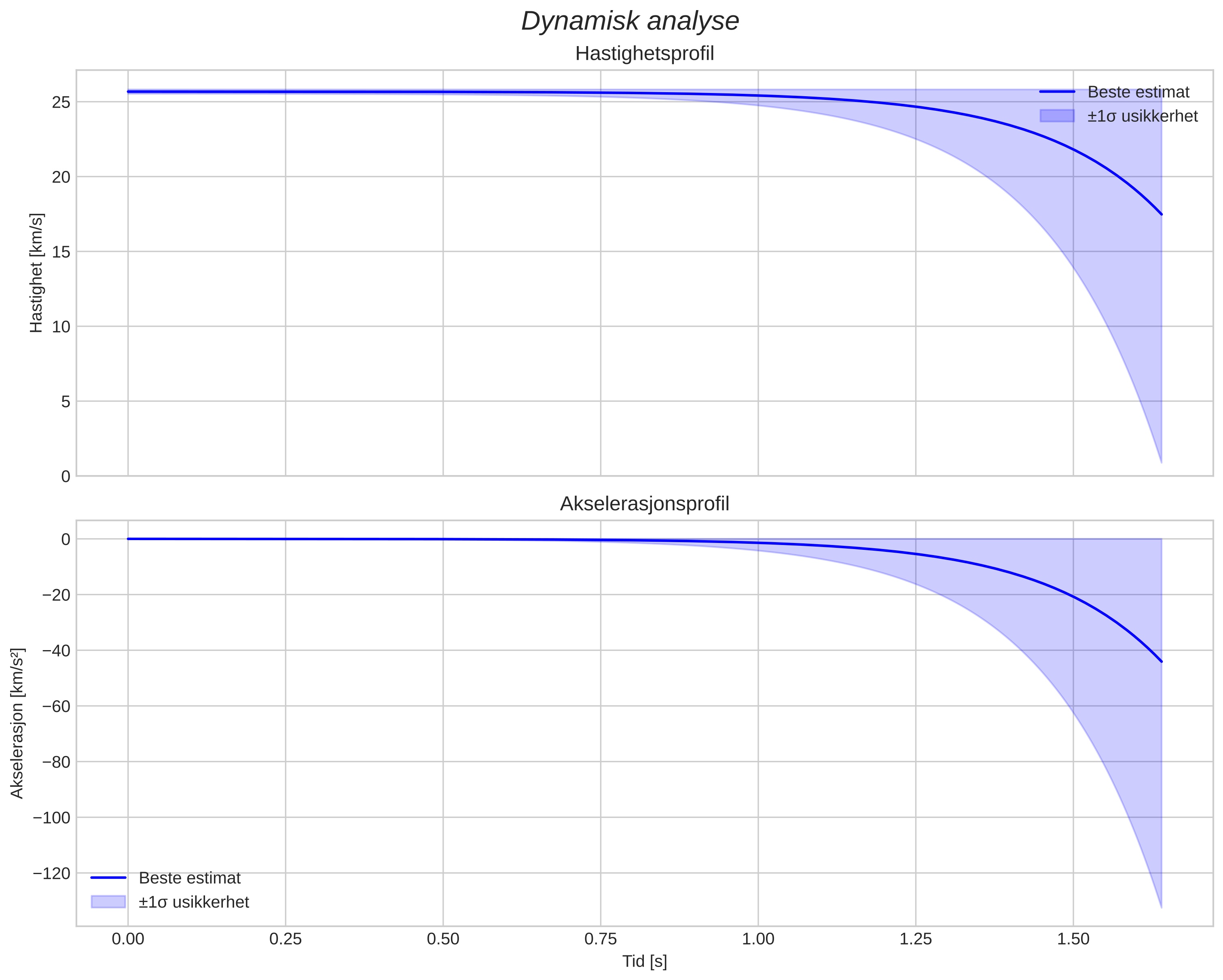 speed and acceleration