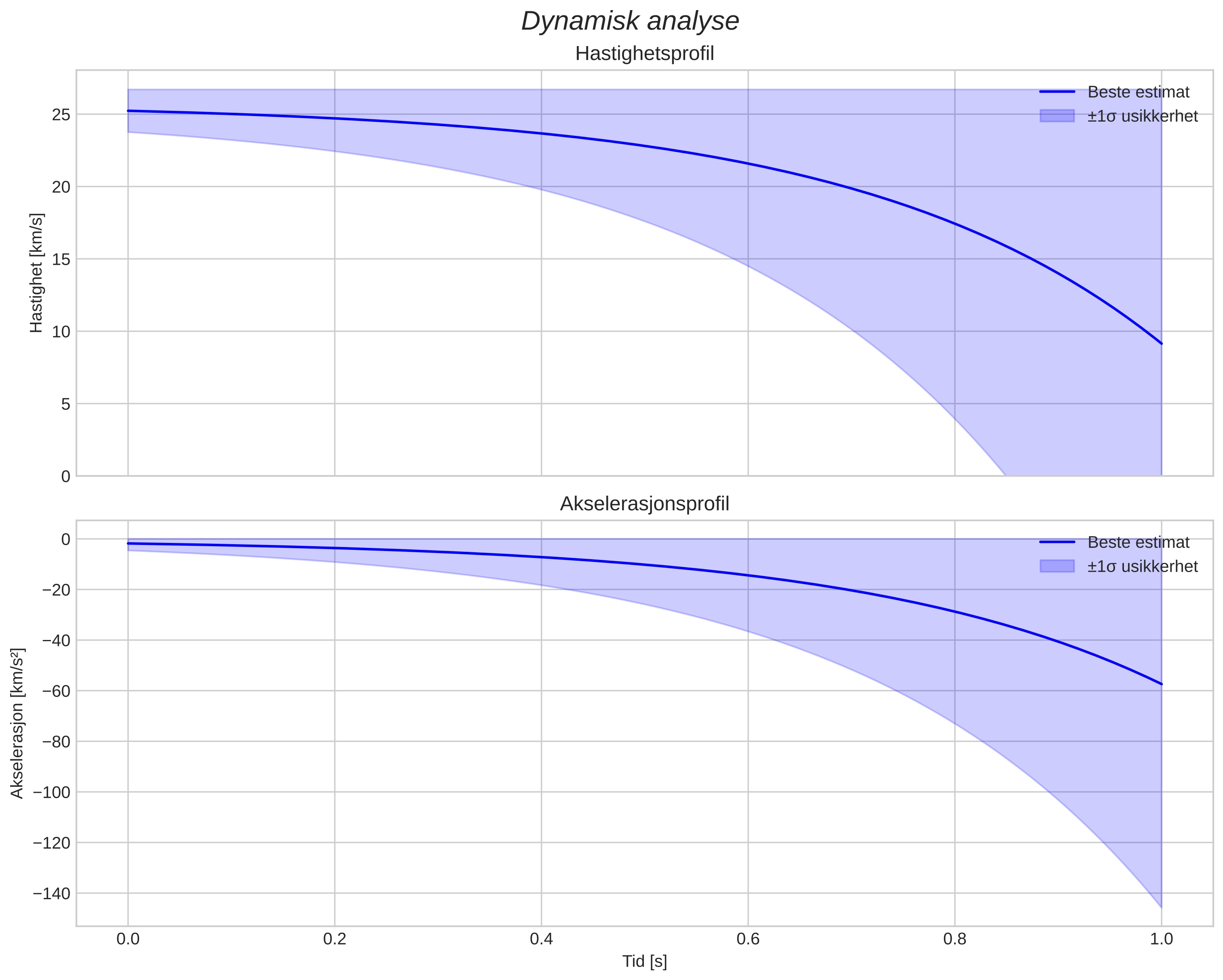 speed and acceleration