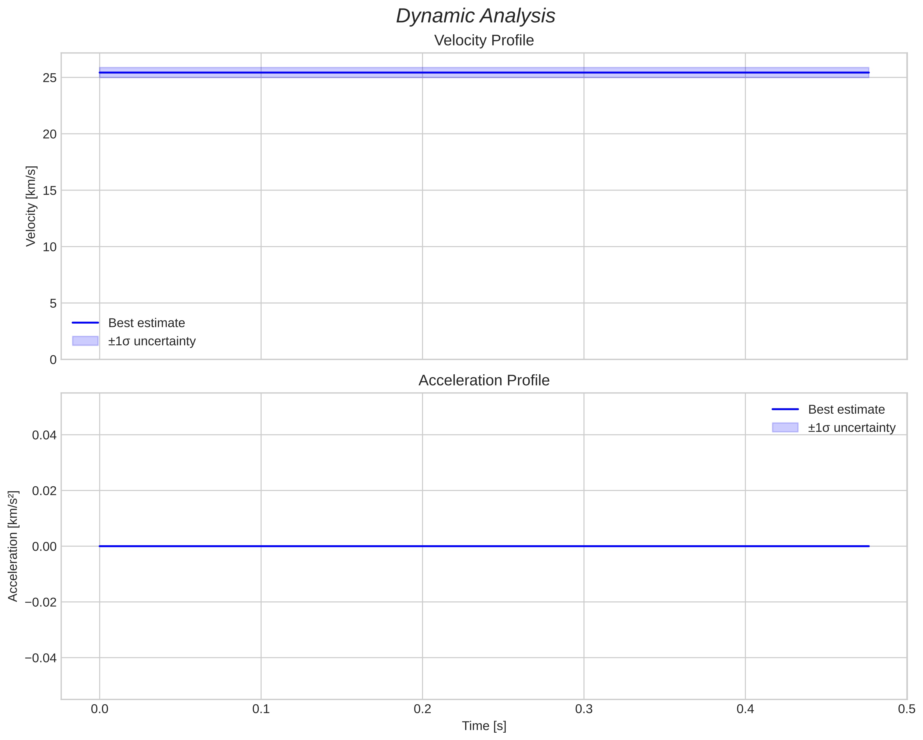 speed and acceleration