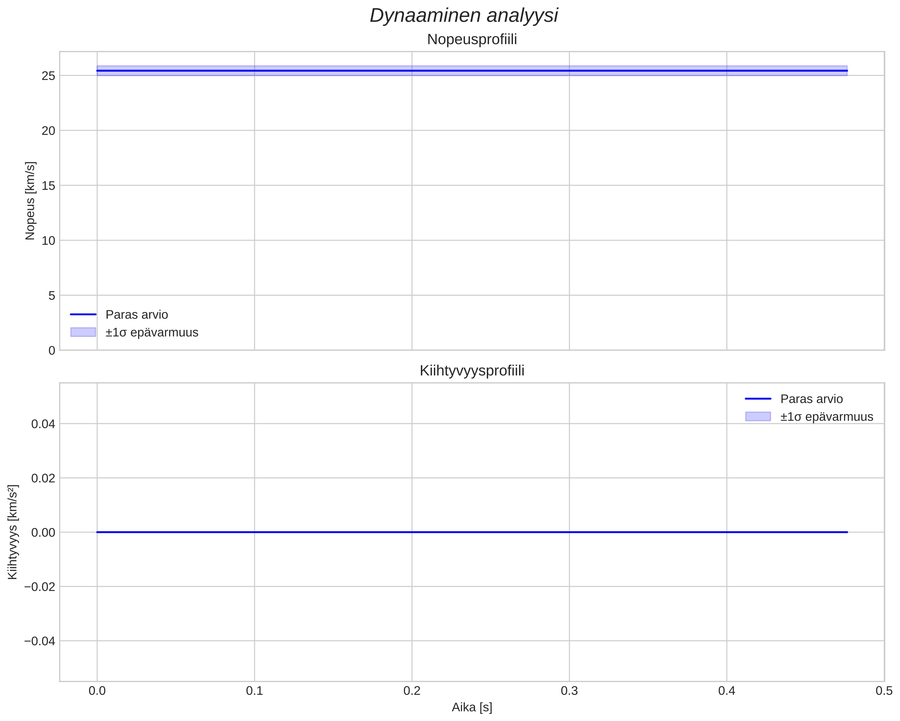 speed and acceleration