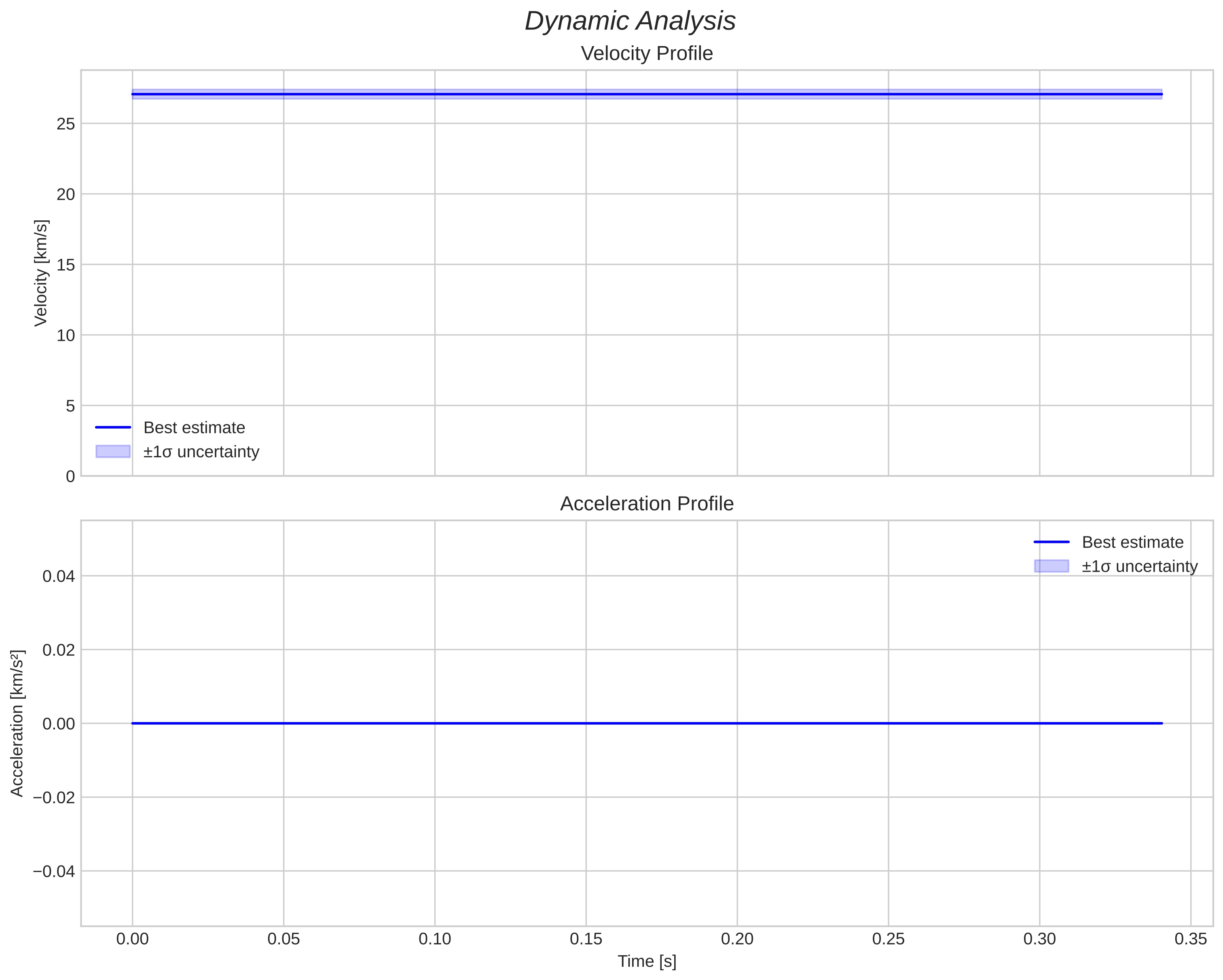 speed and acceleration