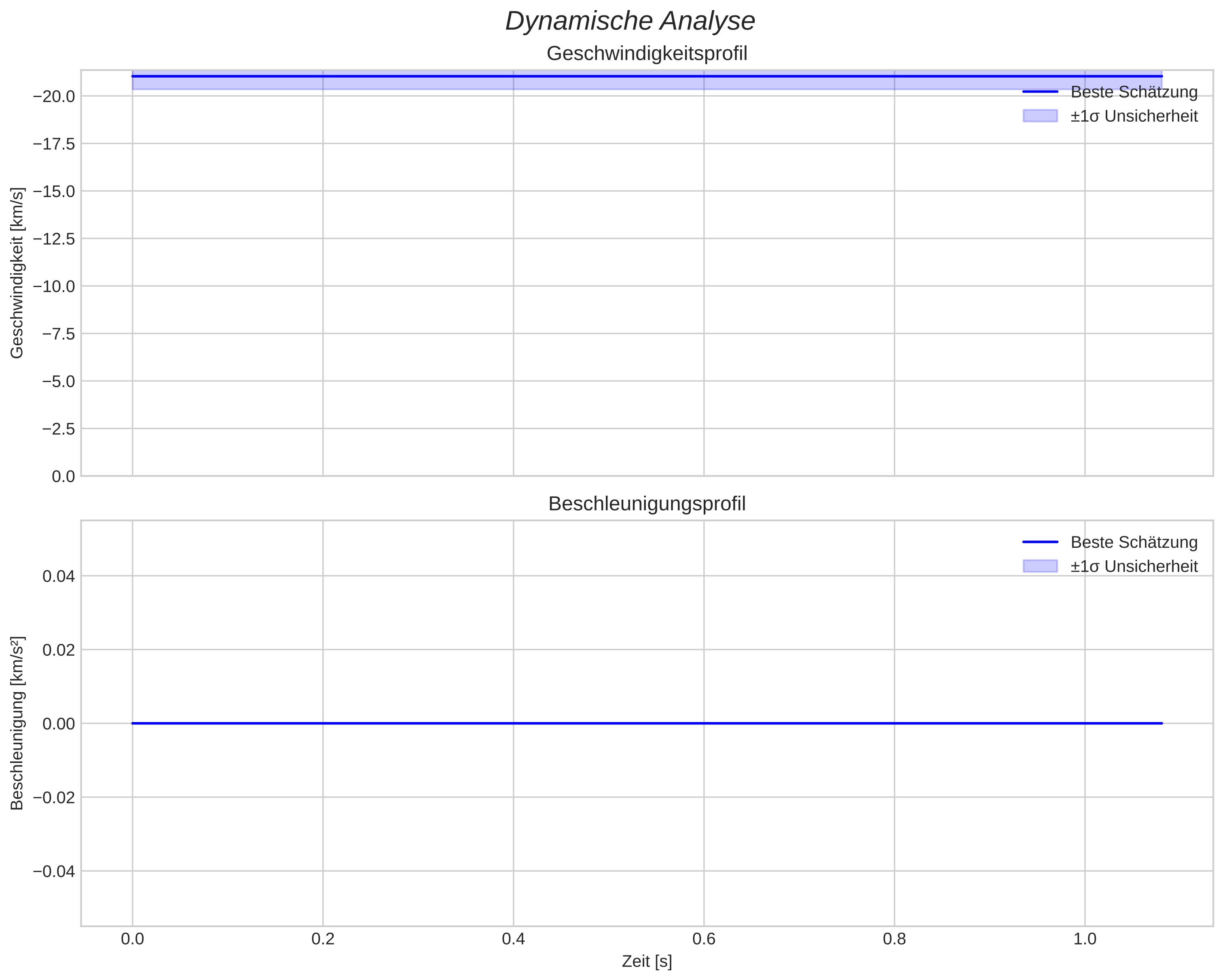 speed and acceleration