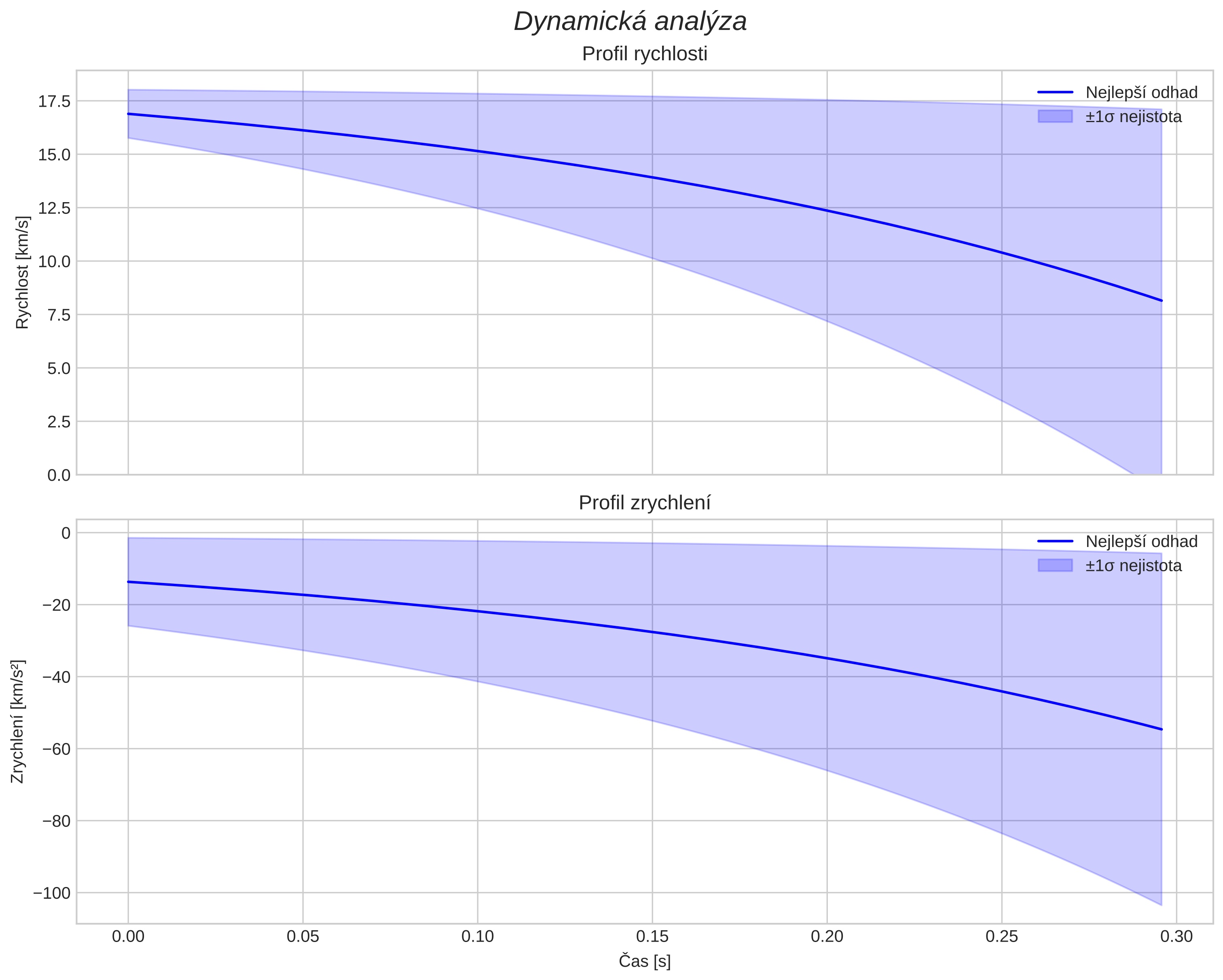 speed and acceleration