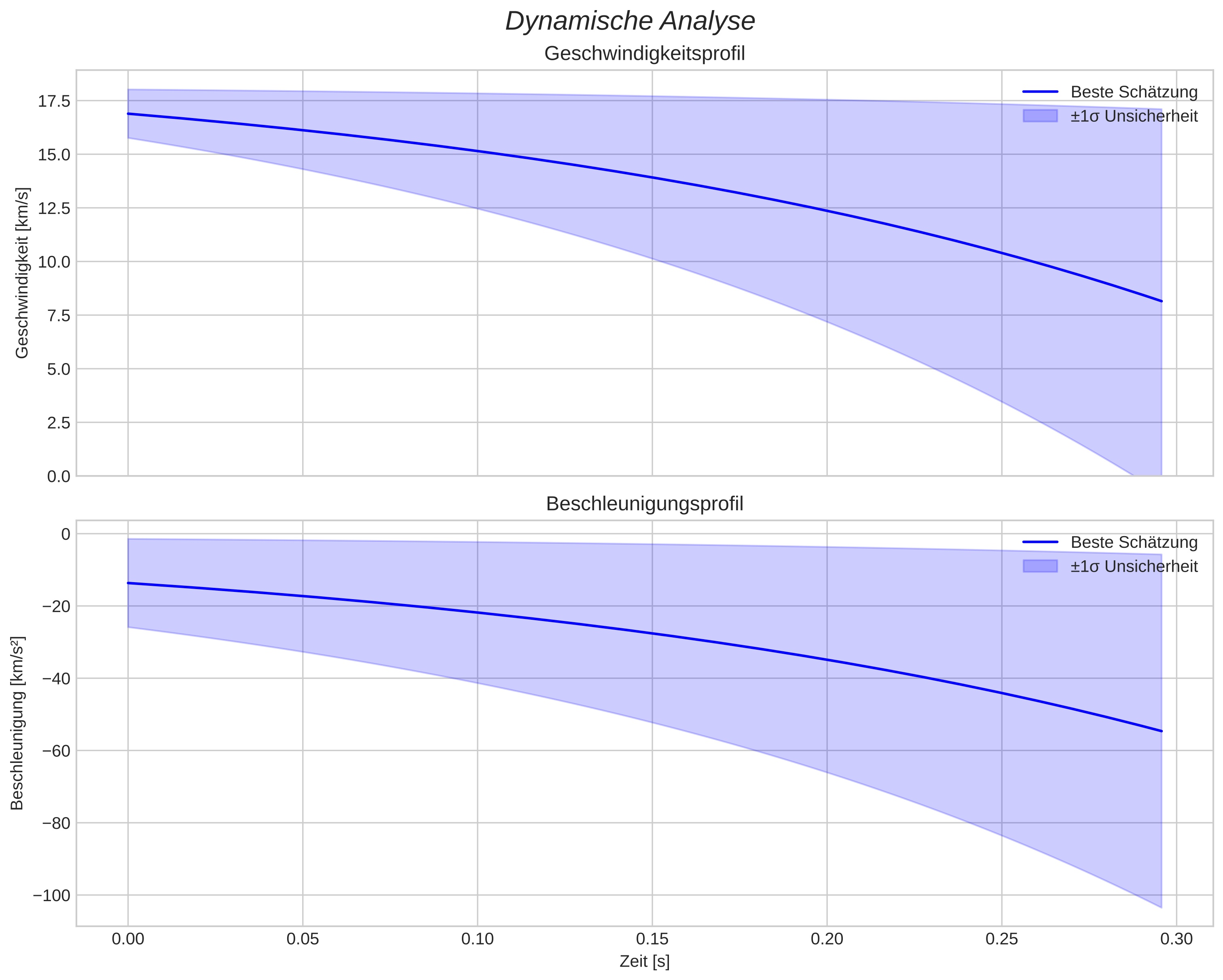 speed and acceleration