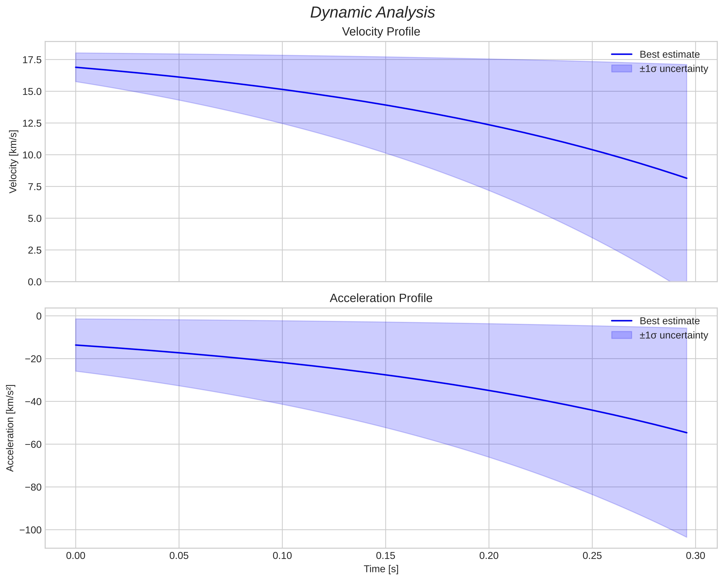 speed and acceleration