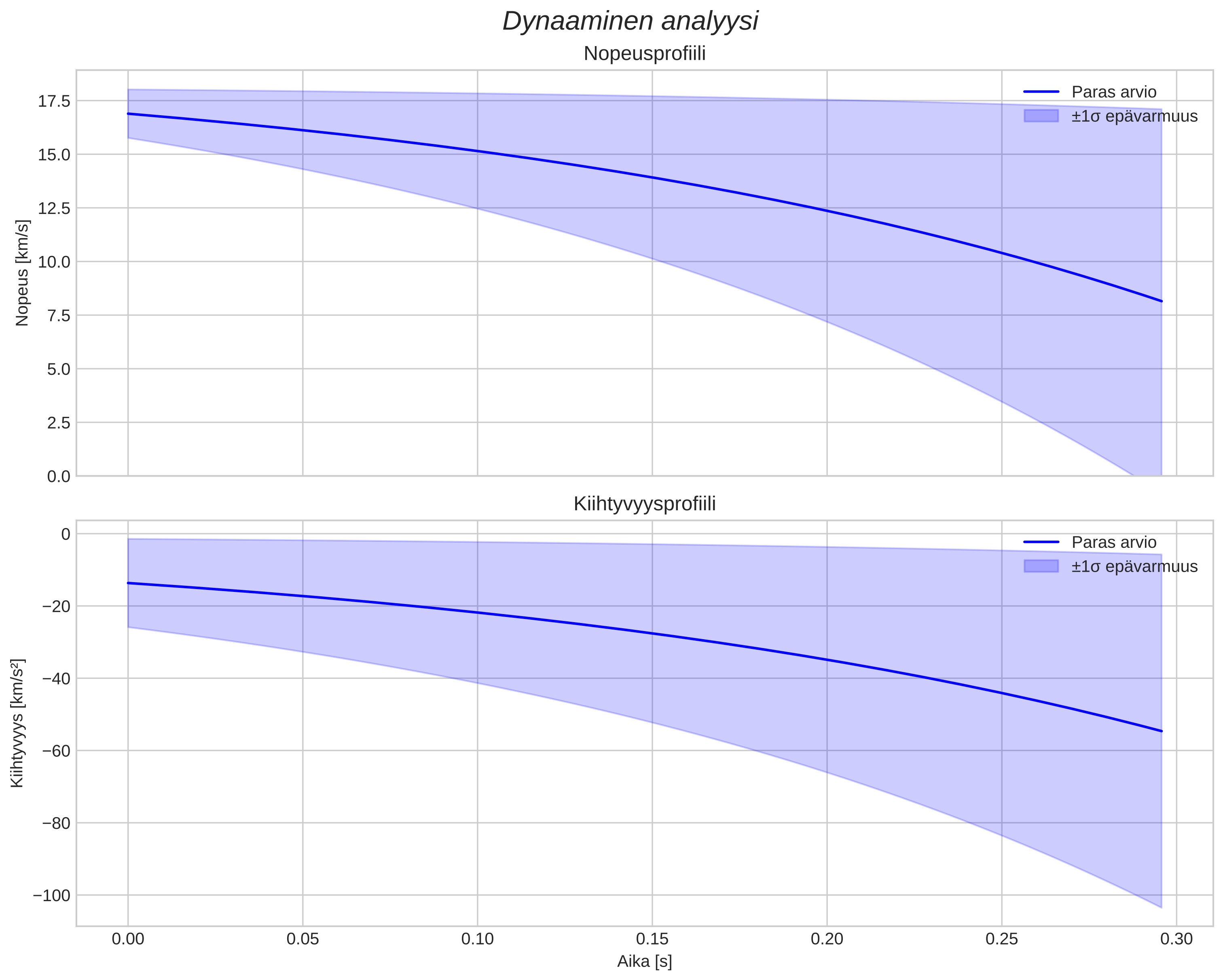 speed and acceleration