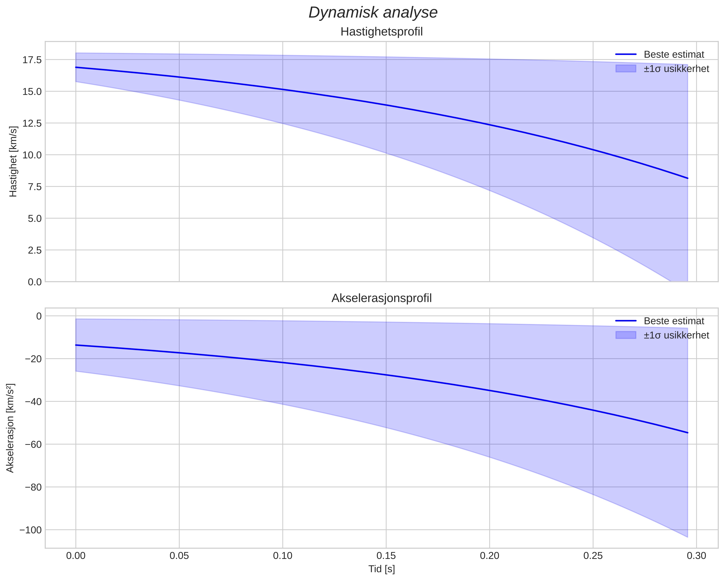 speed and acceleration