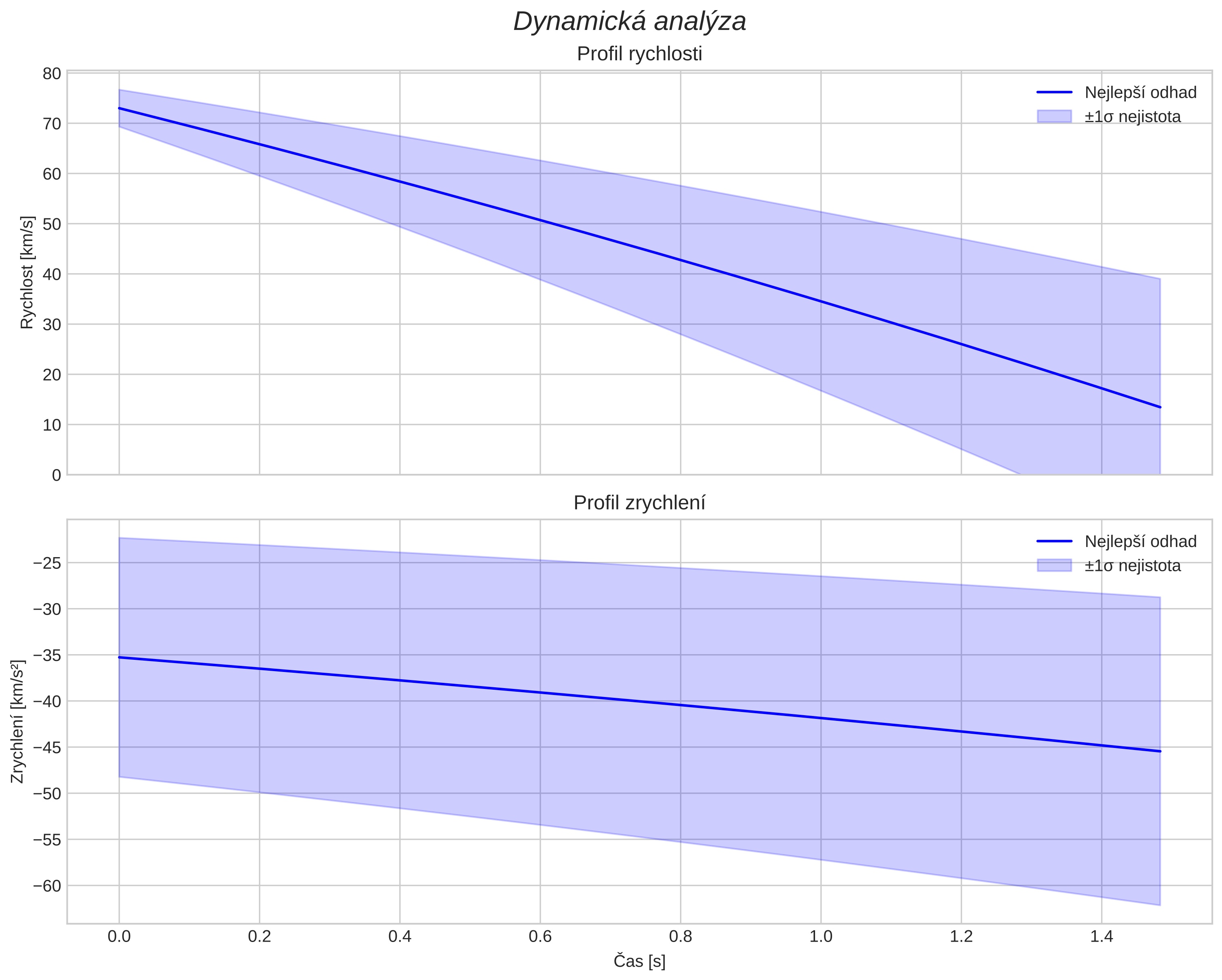 speed and acceleration