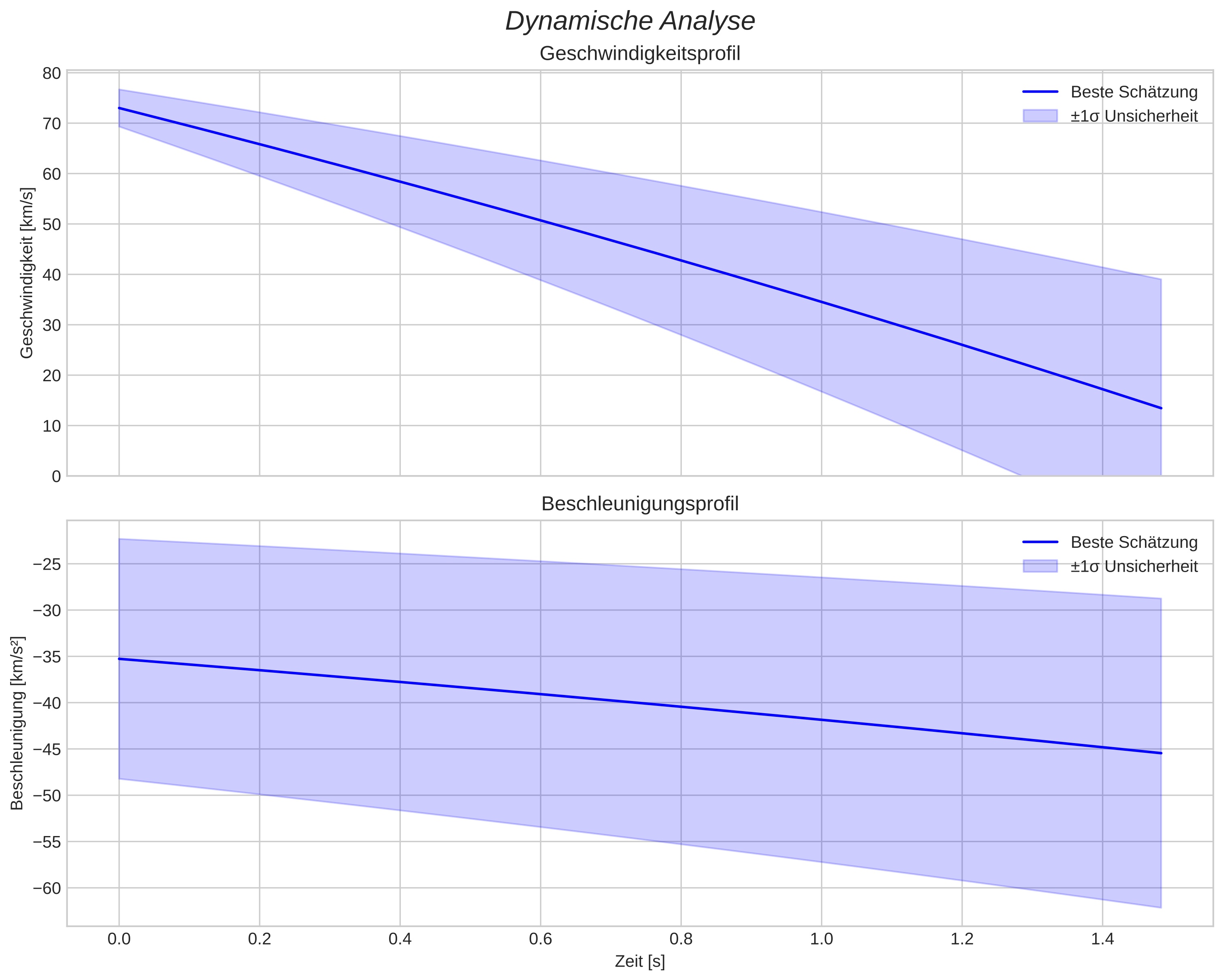 speed and acceleration