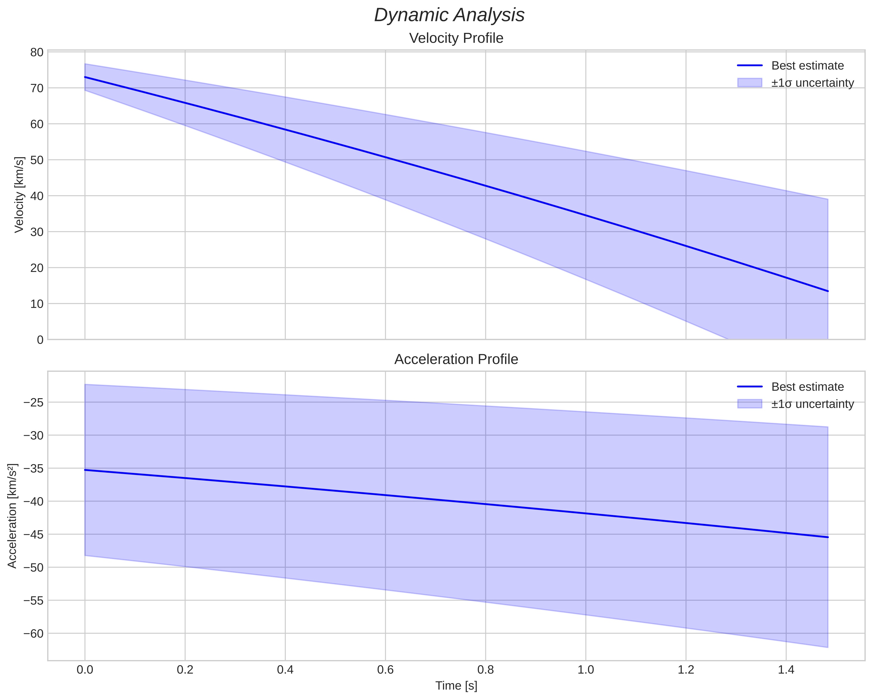 speed and acceleration