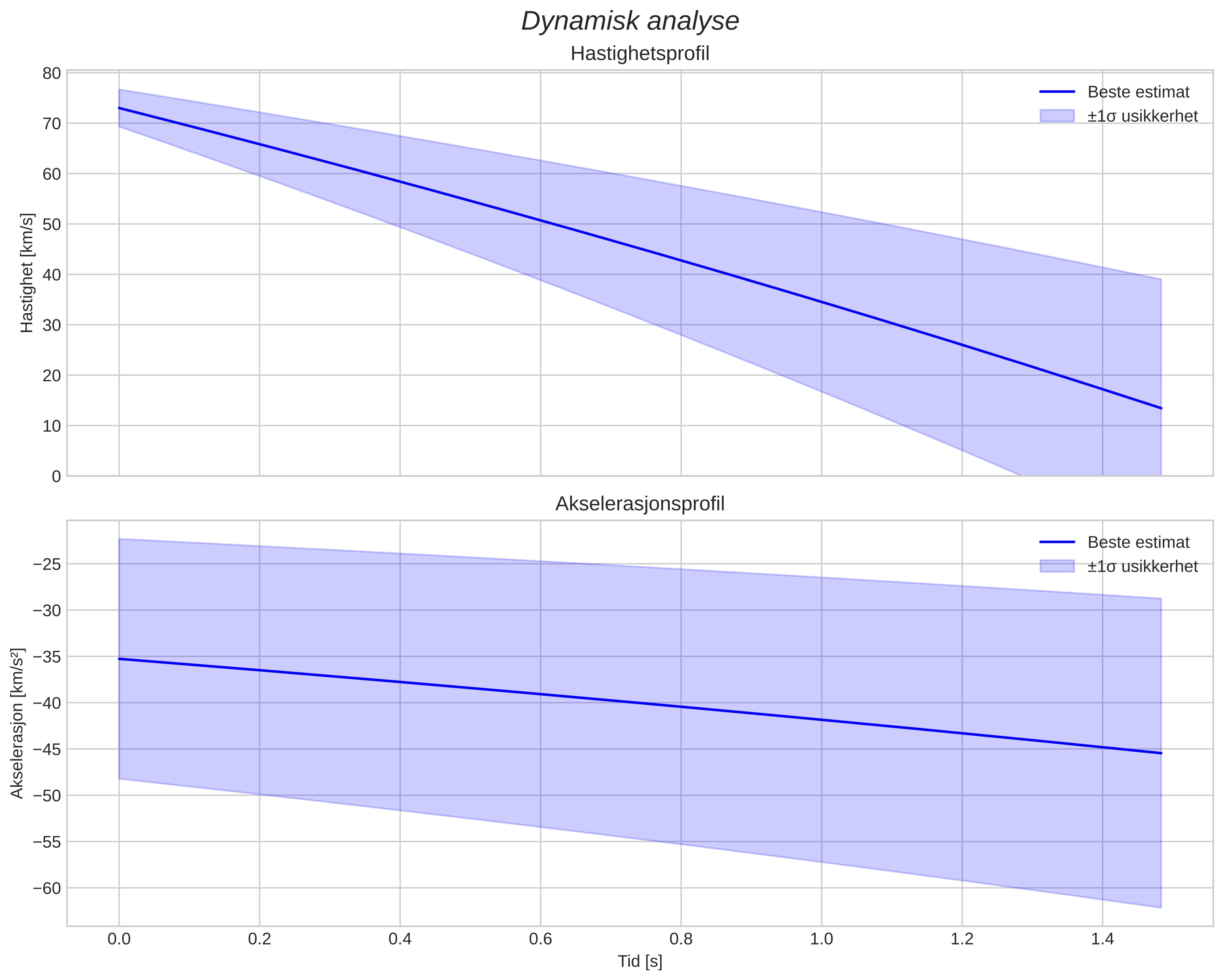 speed and acceleration