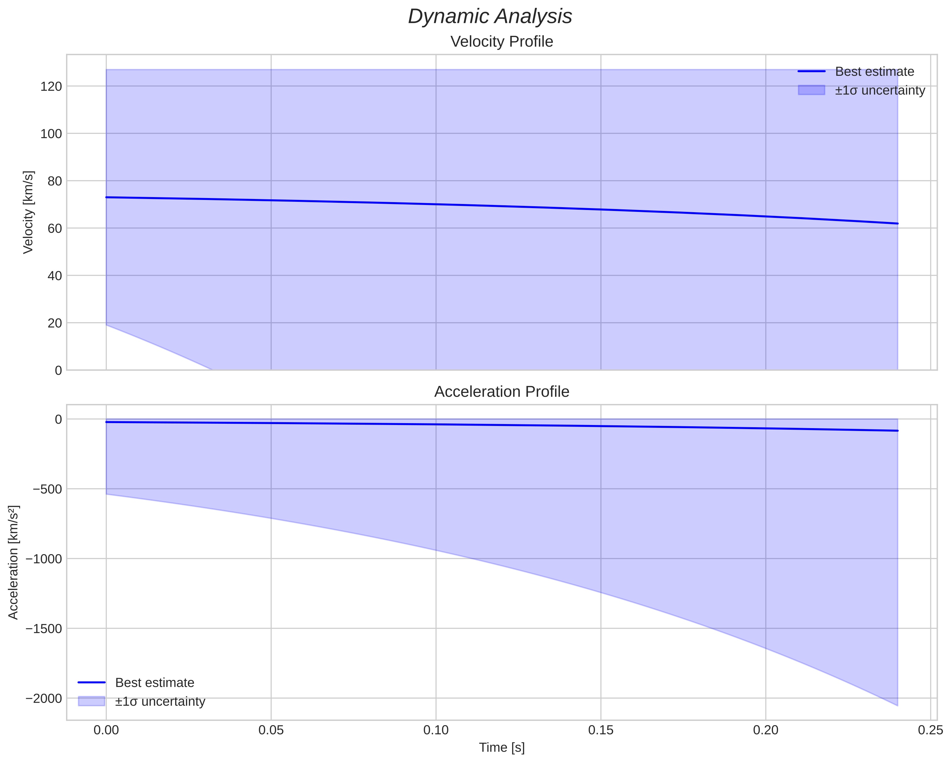 speed and acceleration