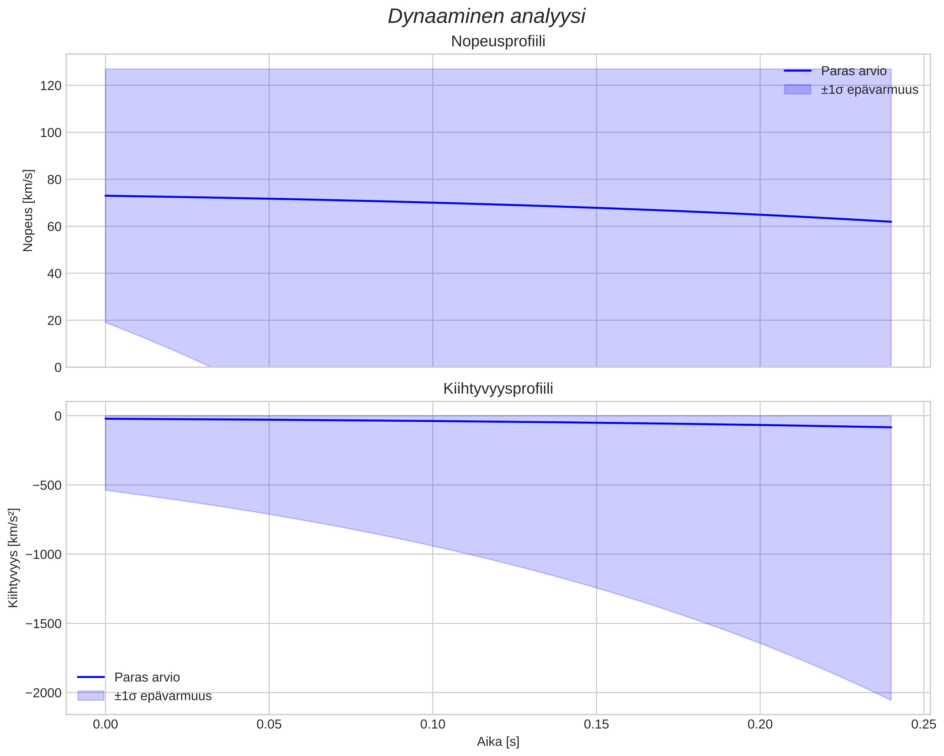 speed and acceleration