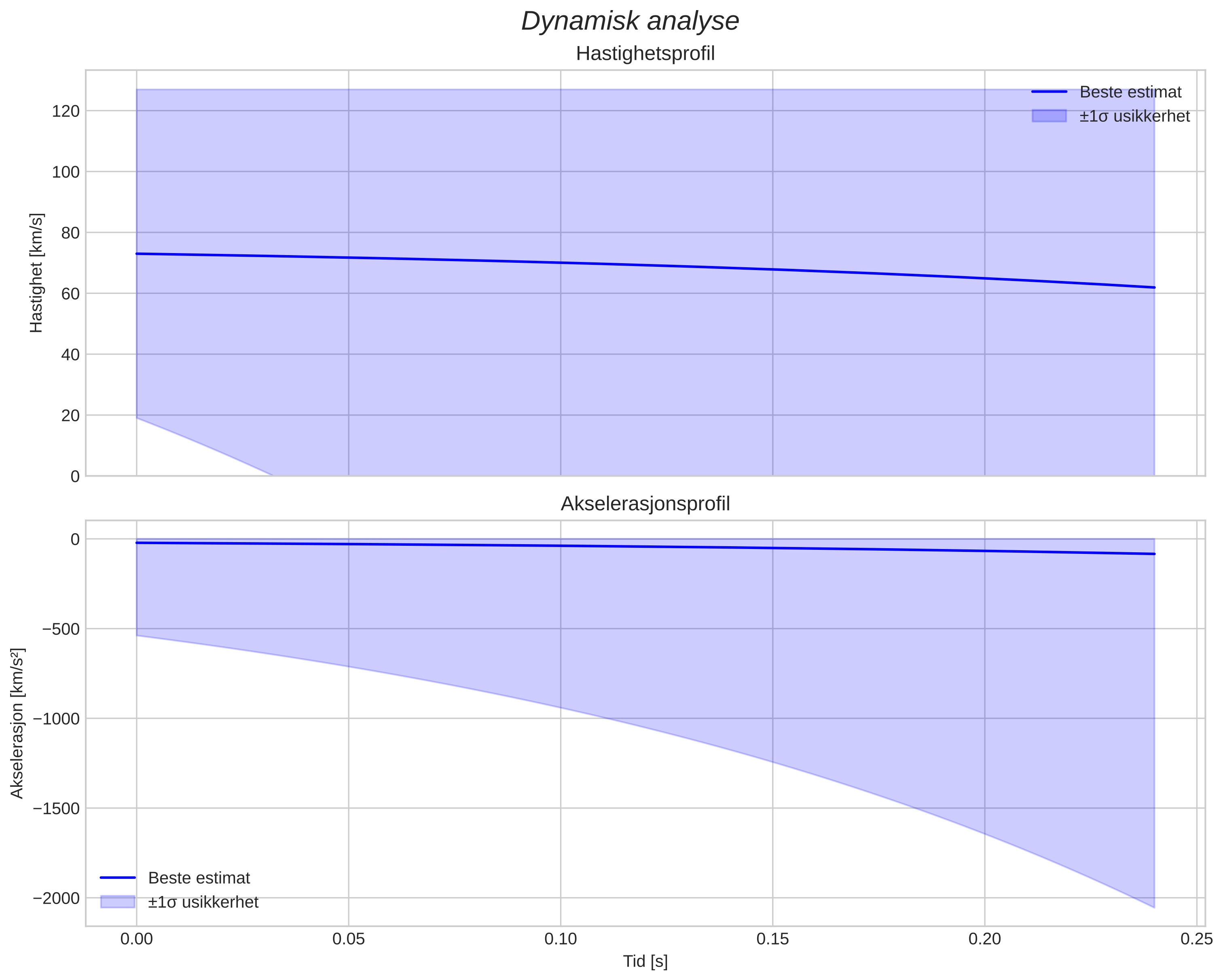 speed and acceleration