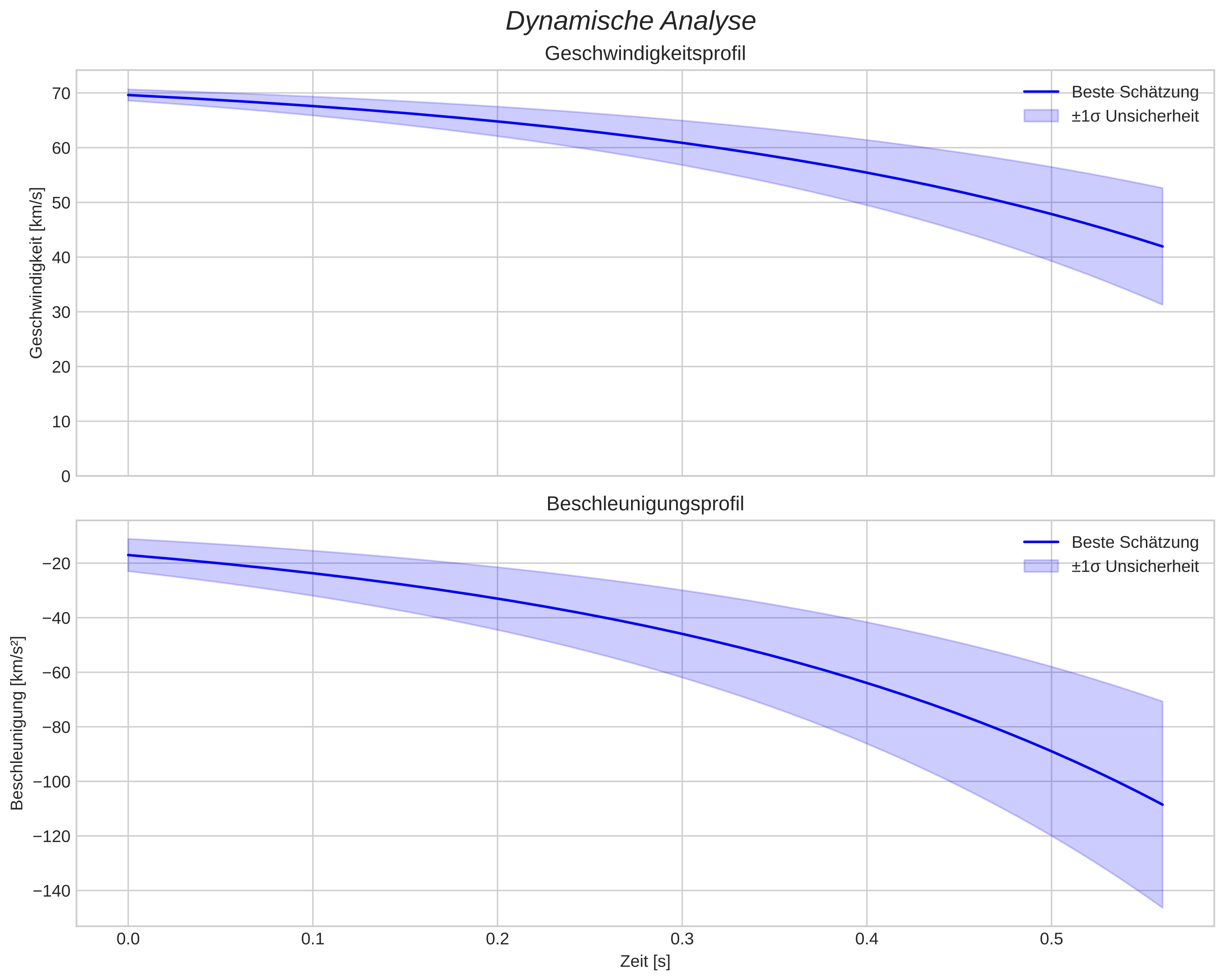speed and acceleration