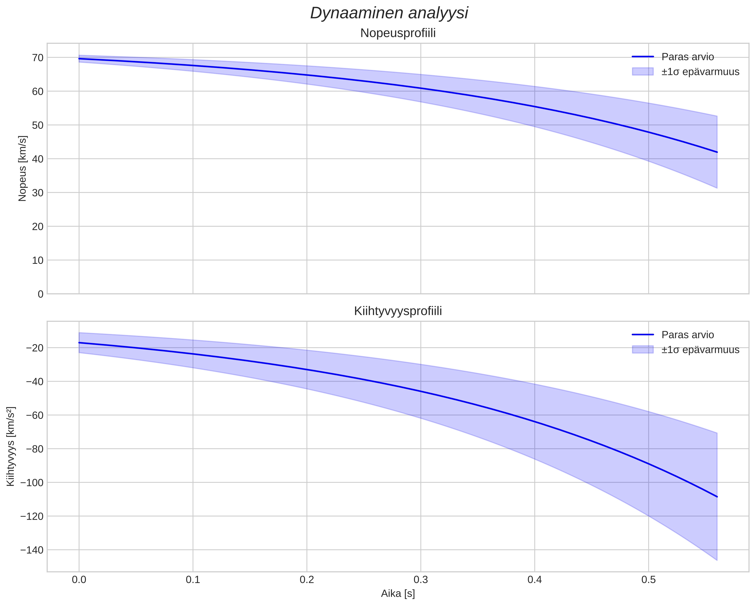 speed and acceleration