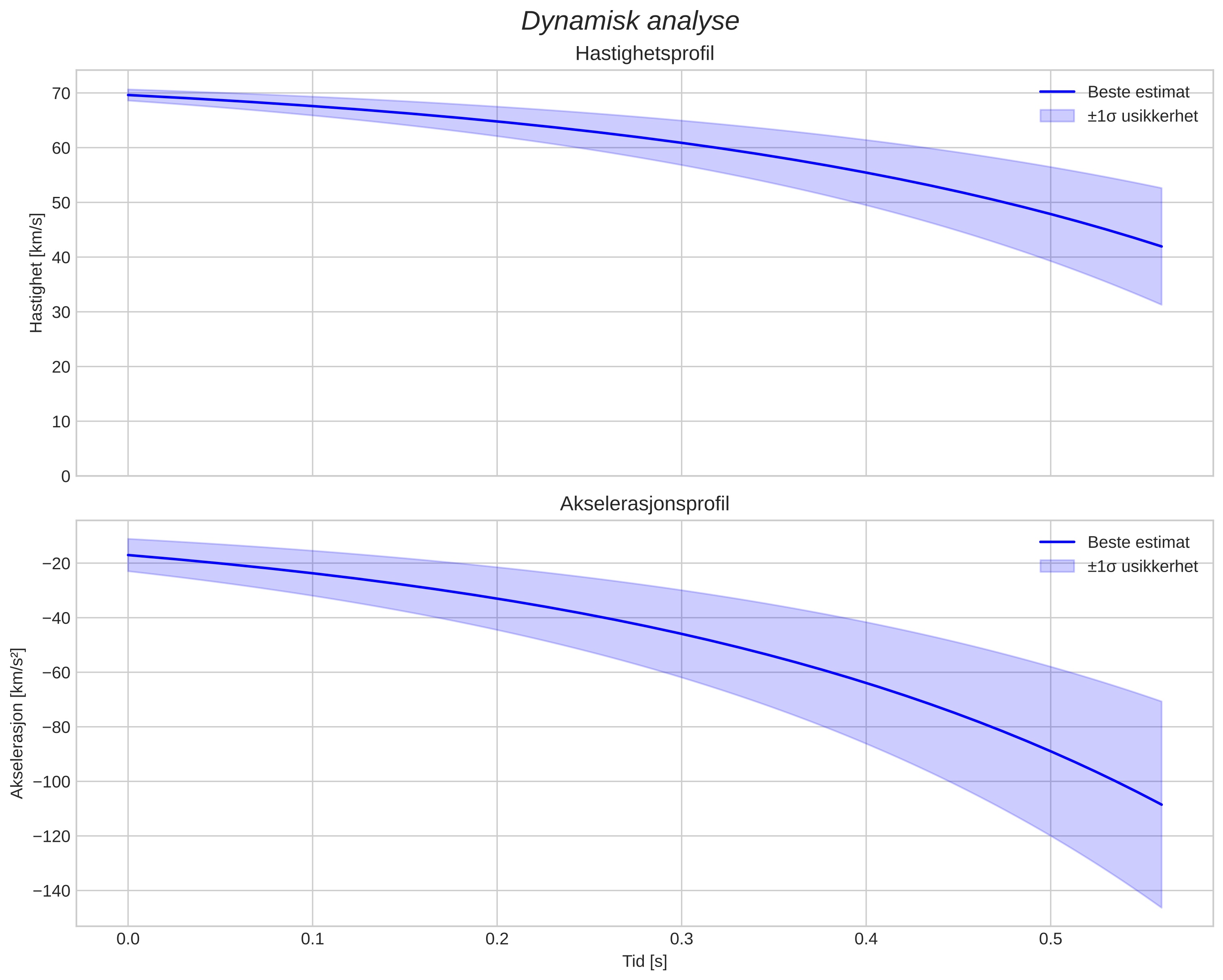 speed and acceleration