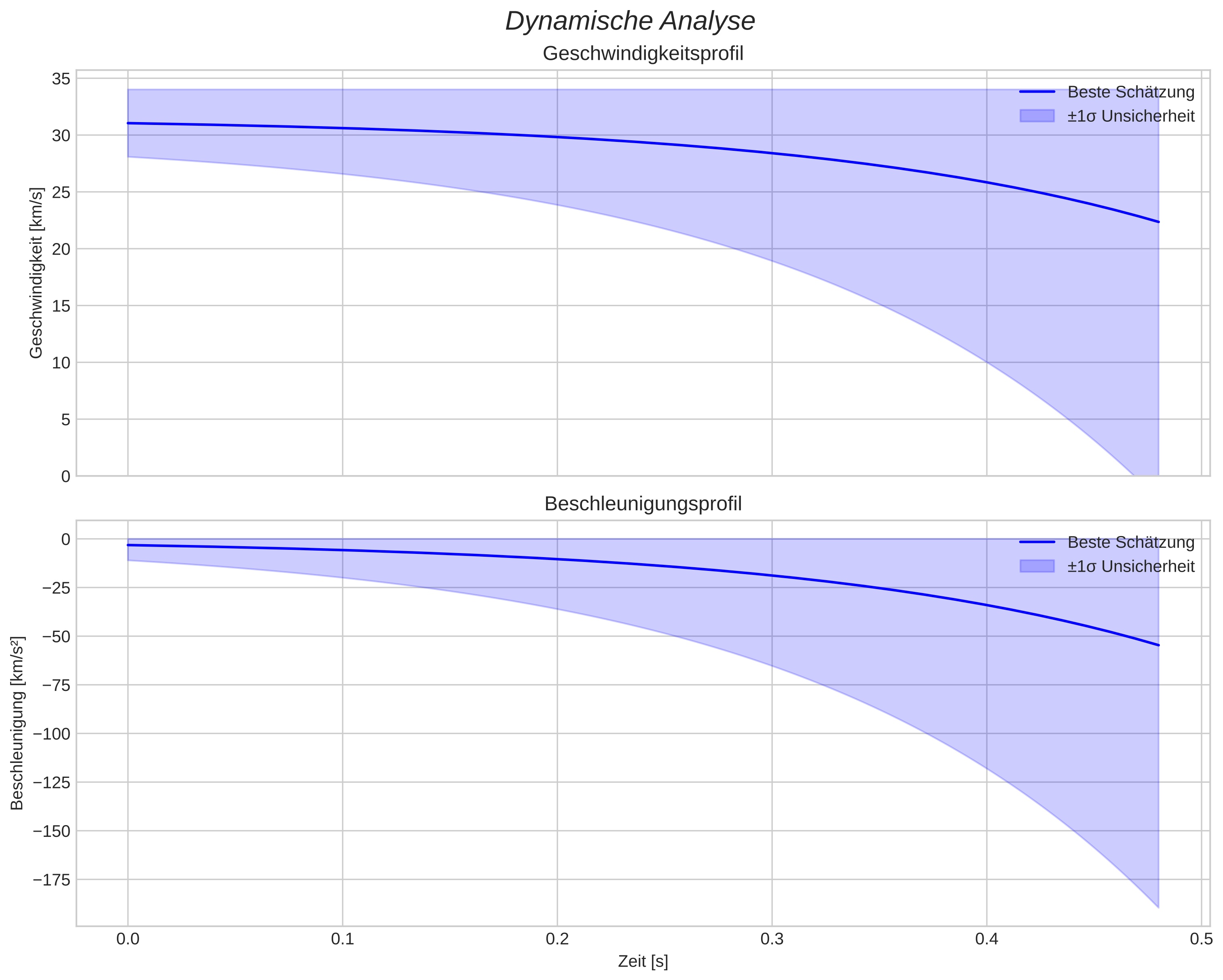 speed and acceleration