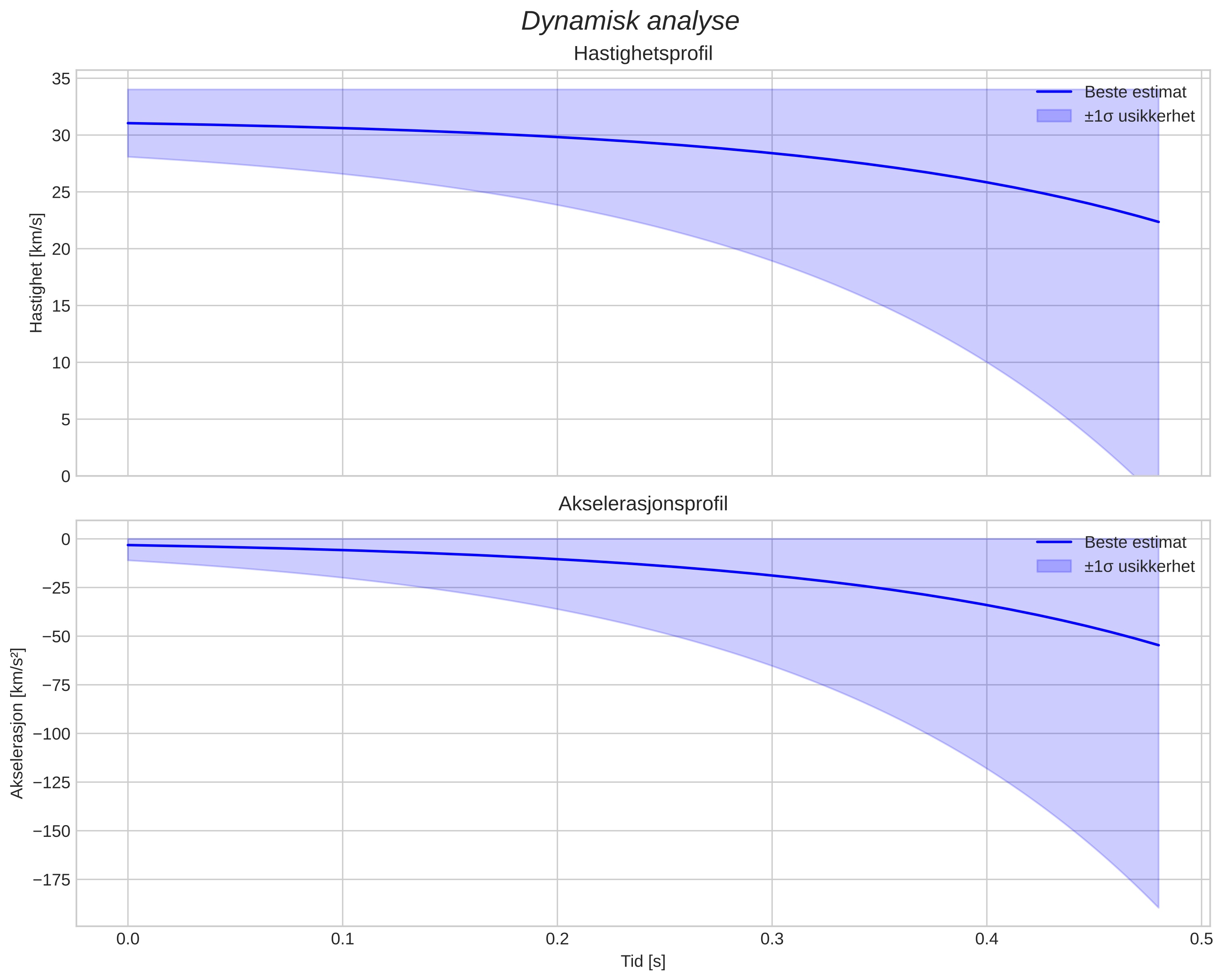 speed and acceleration