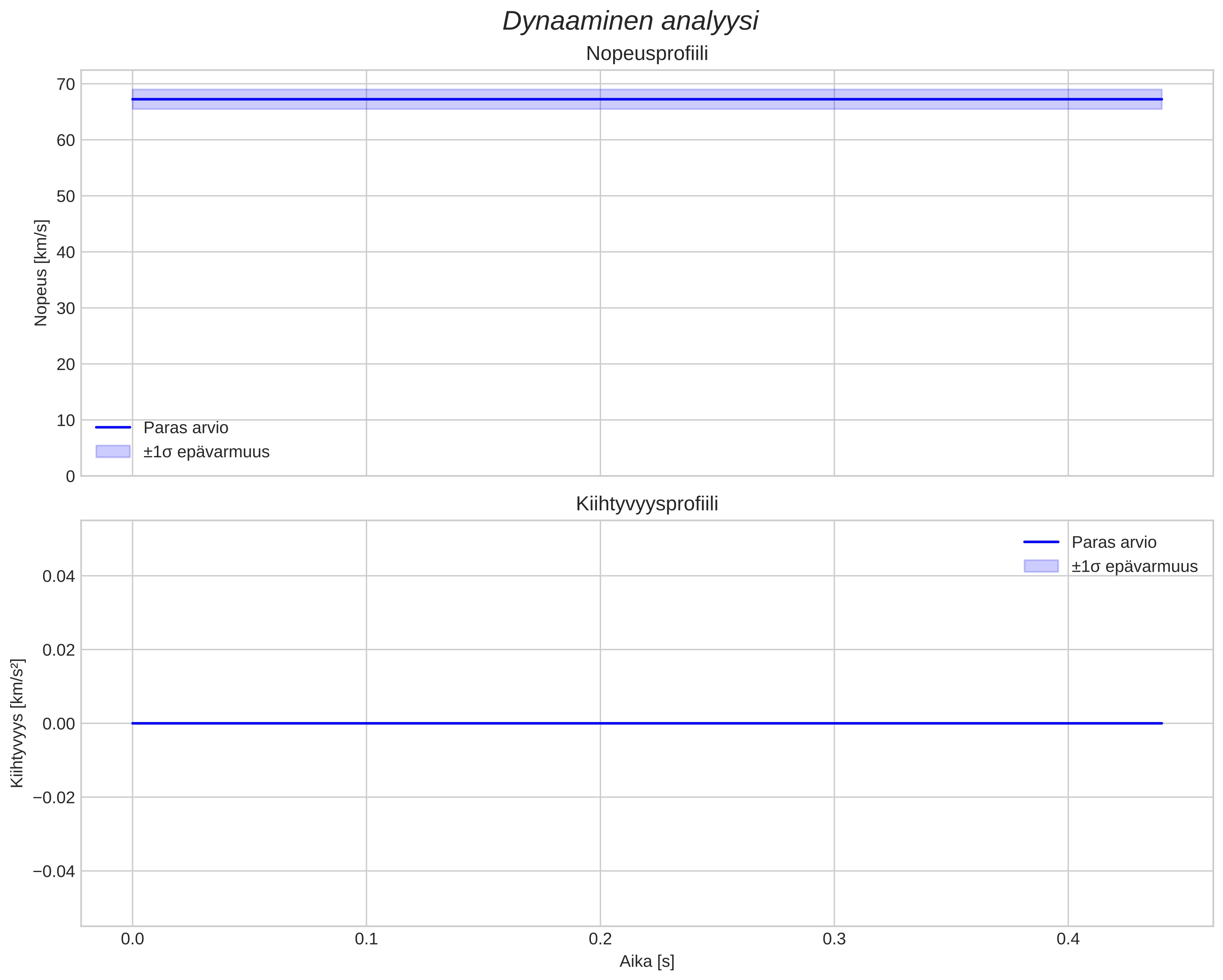 speed and acceleration