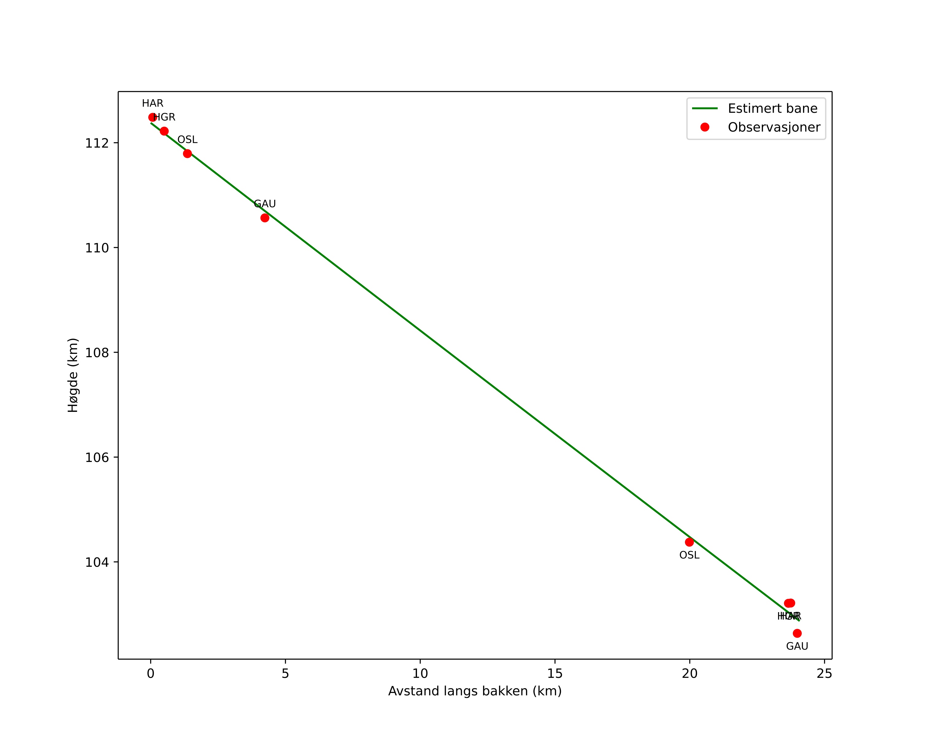 height profile