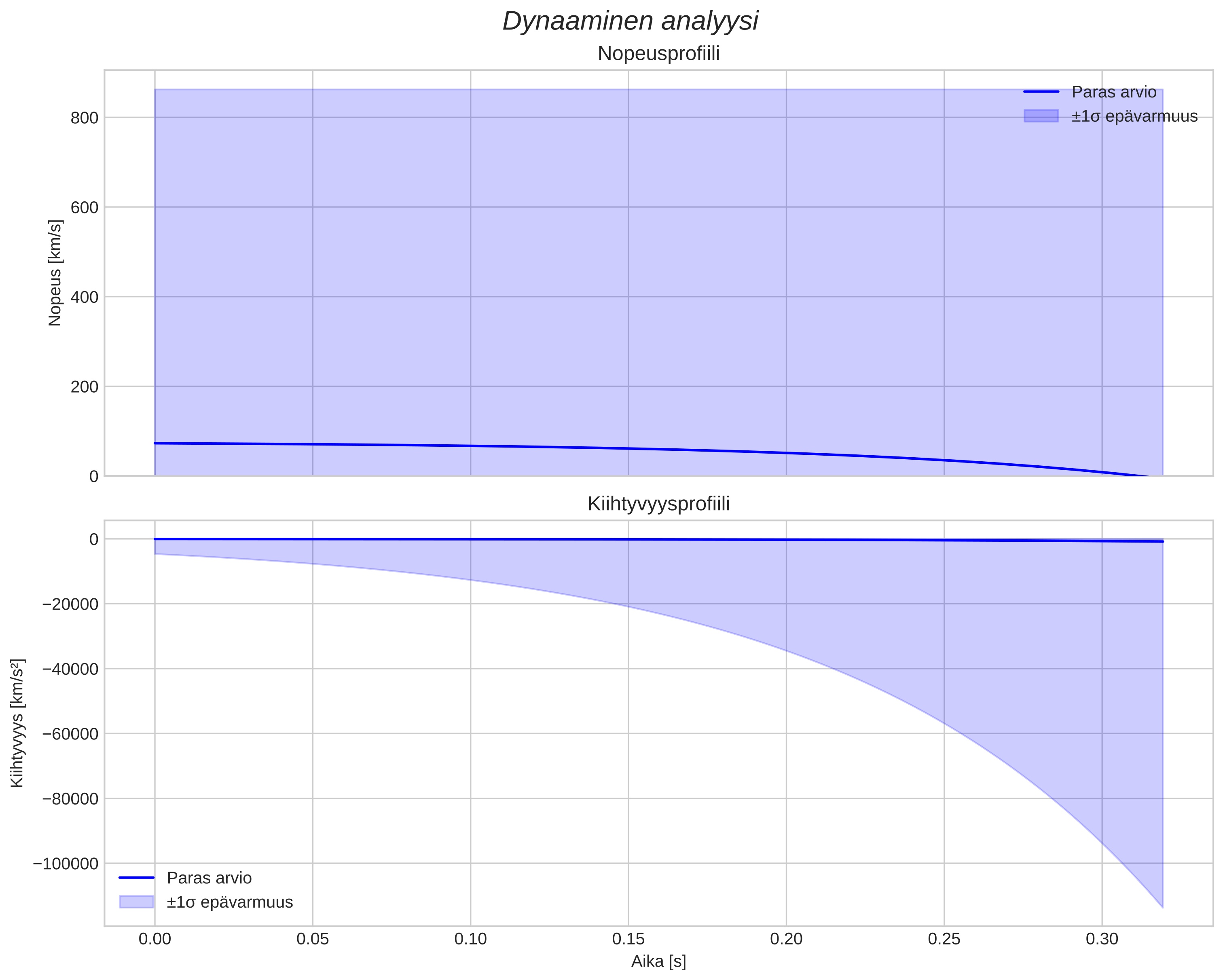speed and acceleration