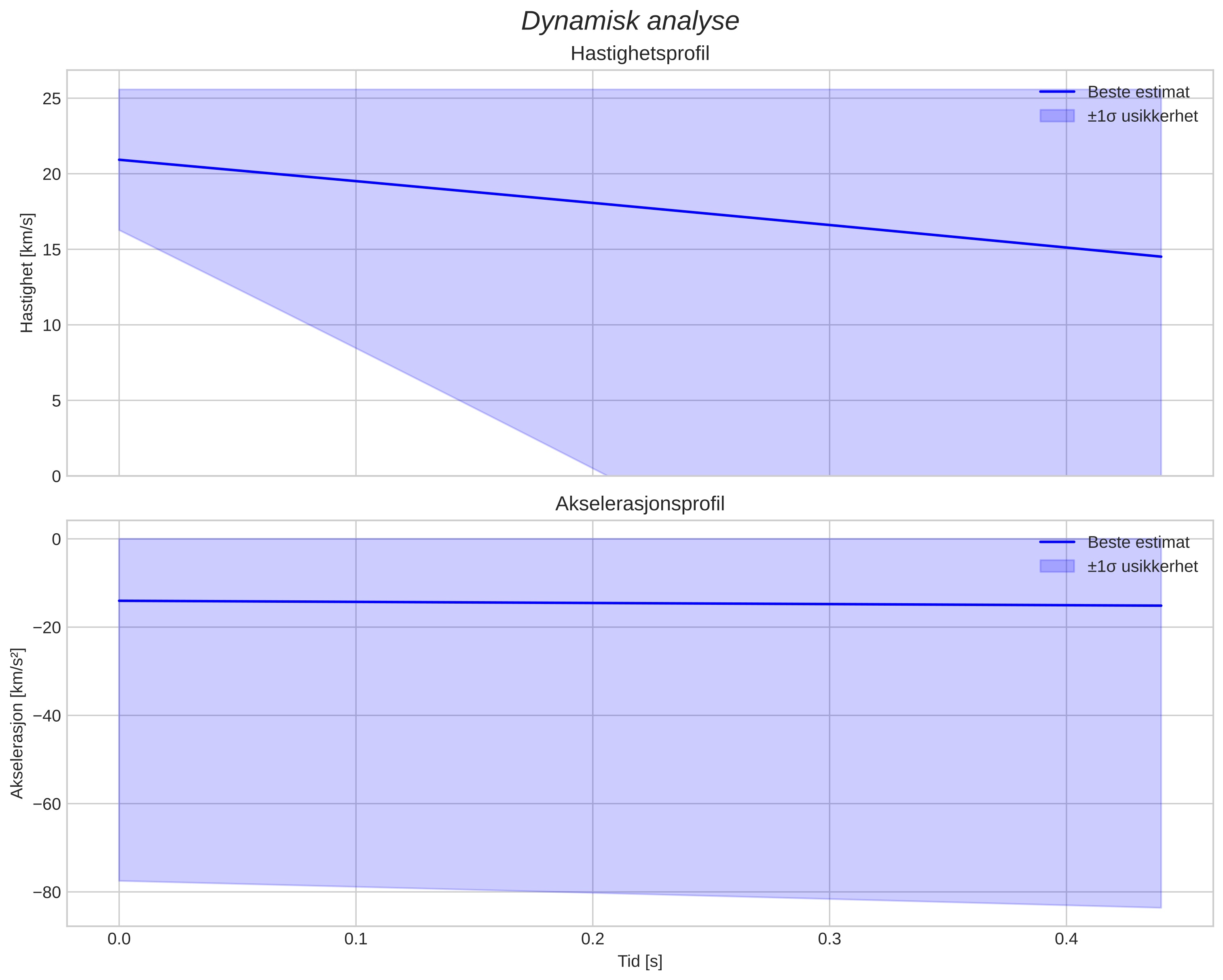 speed and acceleration